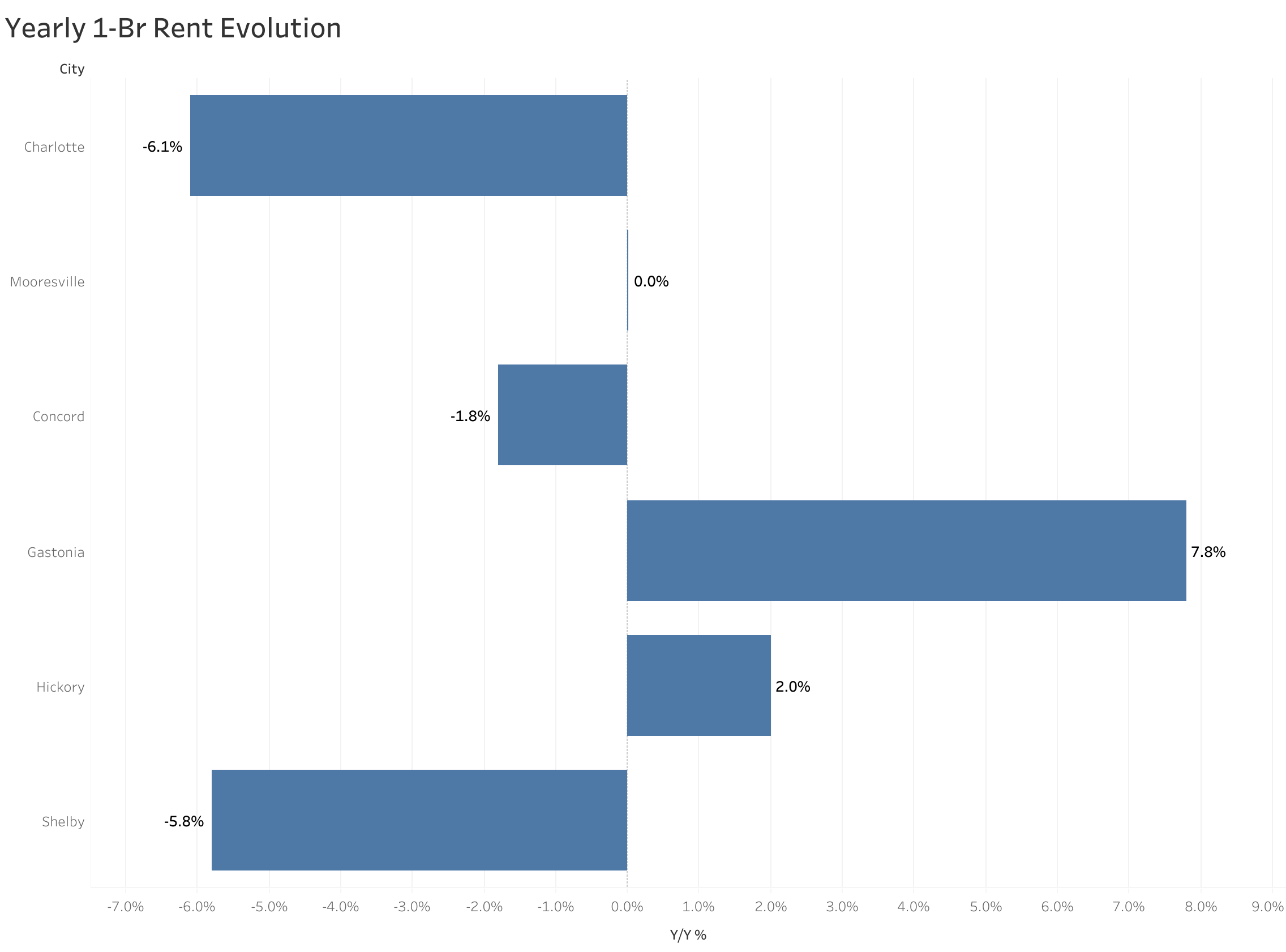 Chart of year-over-year rent price changes in Charlotte metro cities