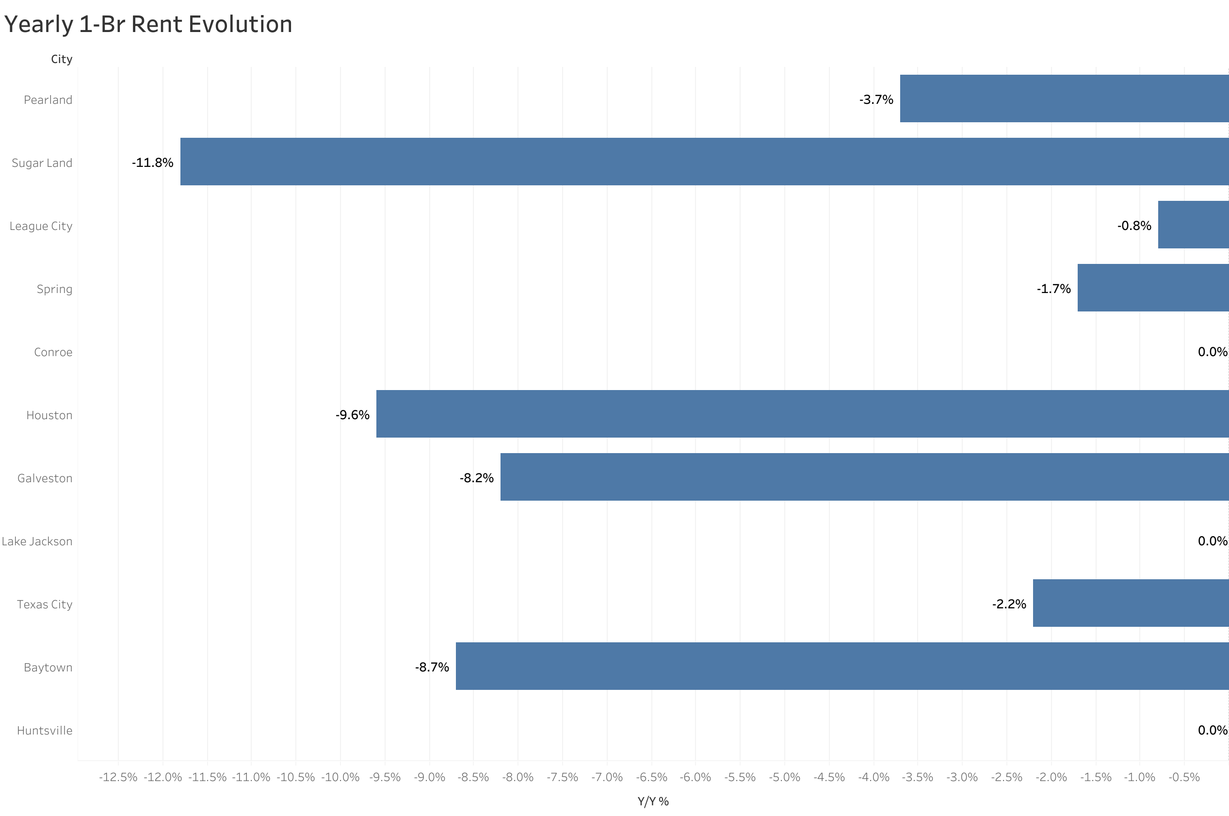 Chart of year-over-year rent price changes in Houston metro cities
