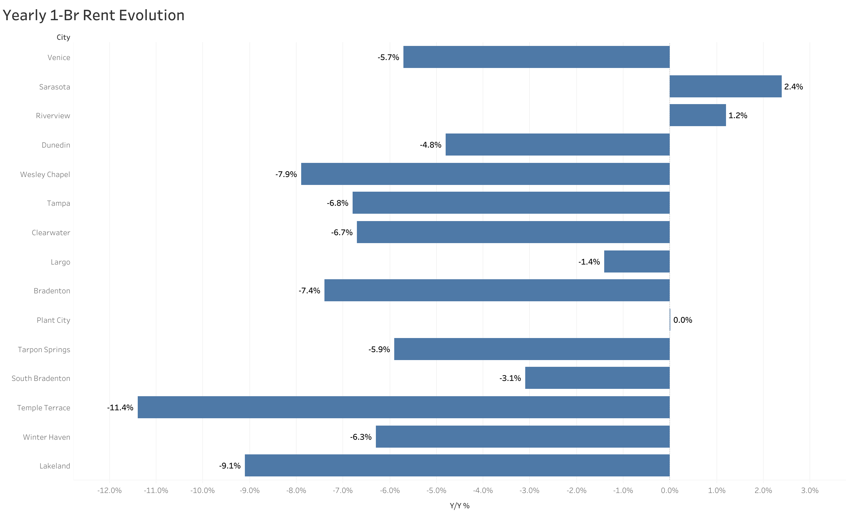 Chart of year-over-year rent price changes in Tampa metro cities