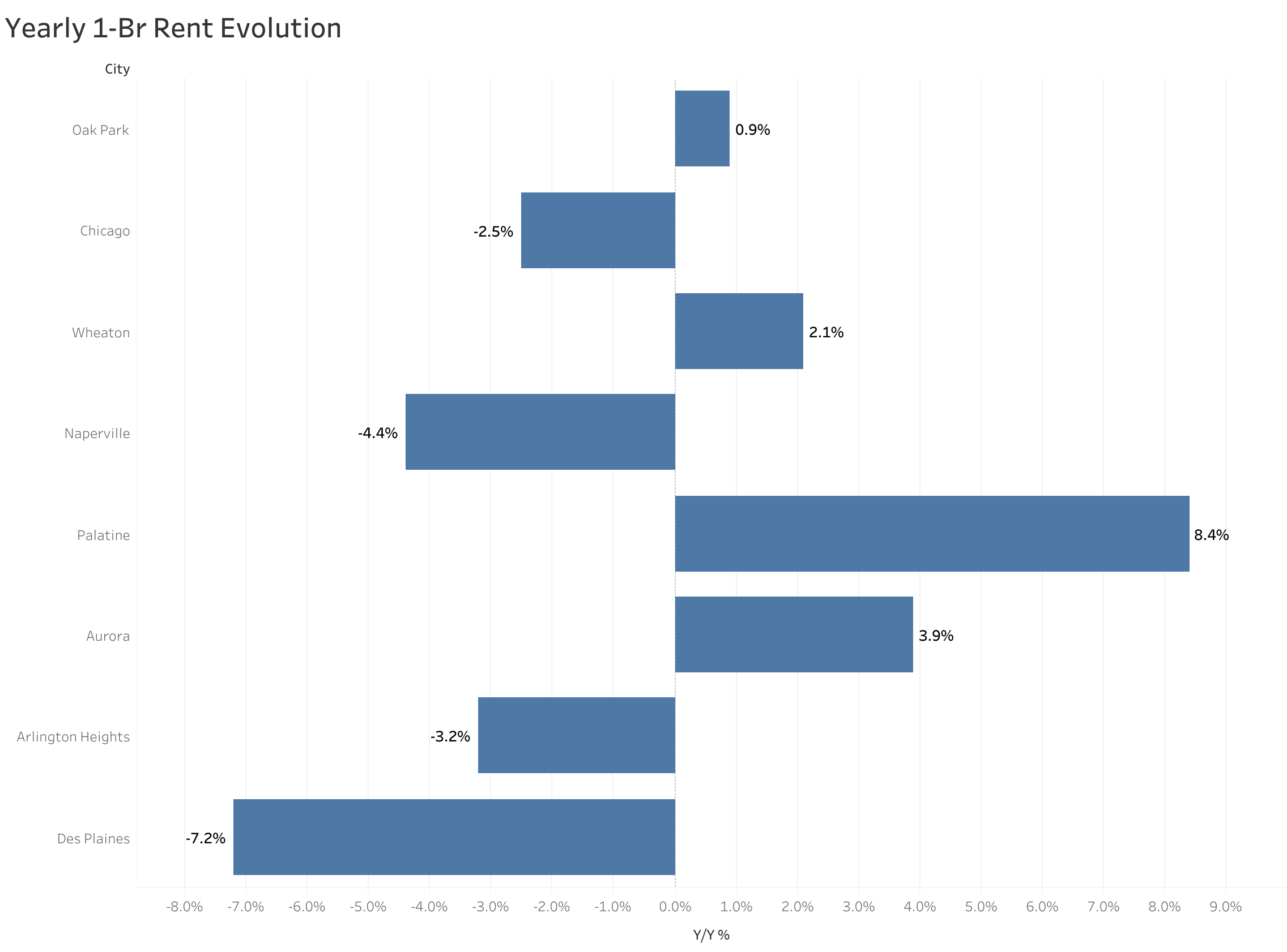 Chart of year-over-year rent price changes in Chicago metro cities