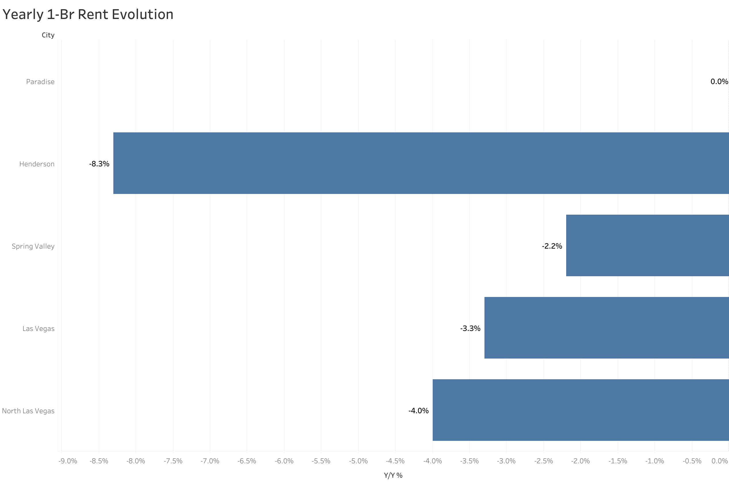 Chart of year-over-year rent price changes in Las Vegas metro cities