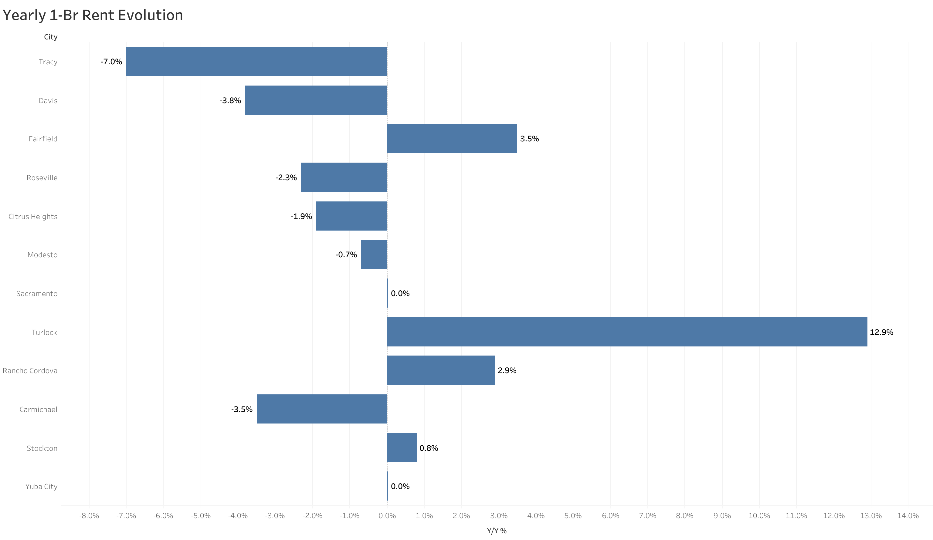 Chart of year-over-year rent price changes in Sacramento metro cities