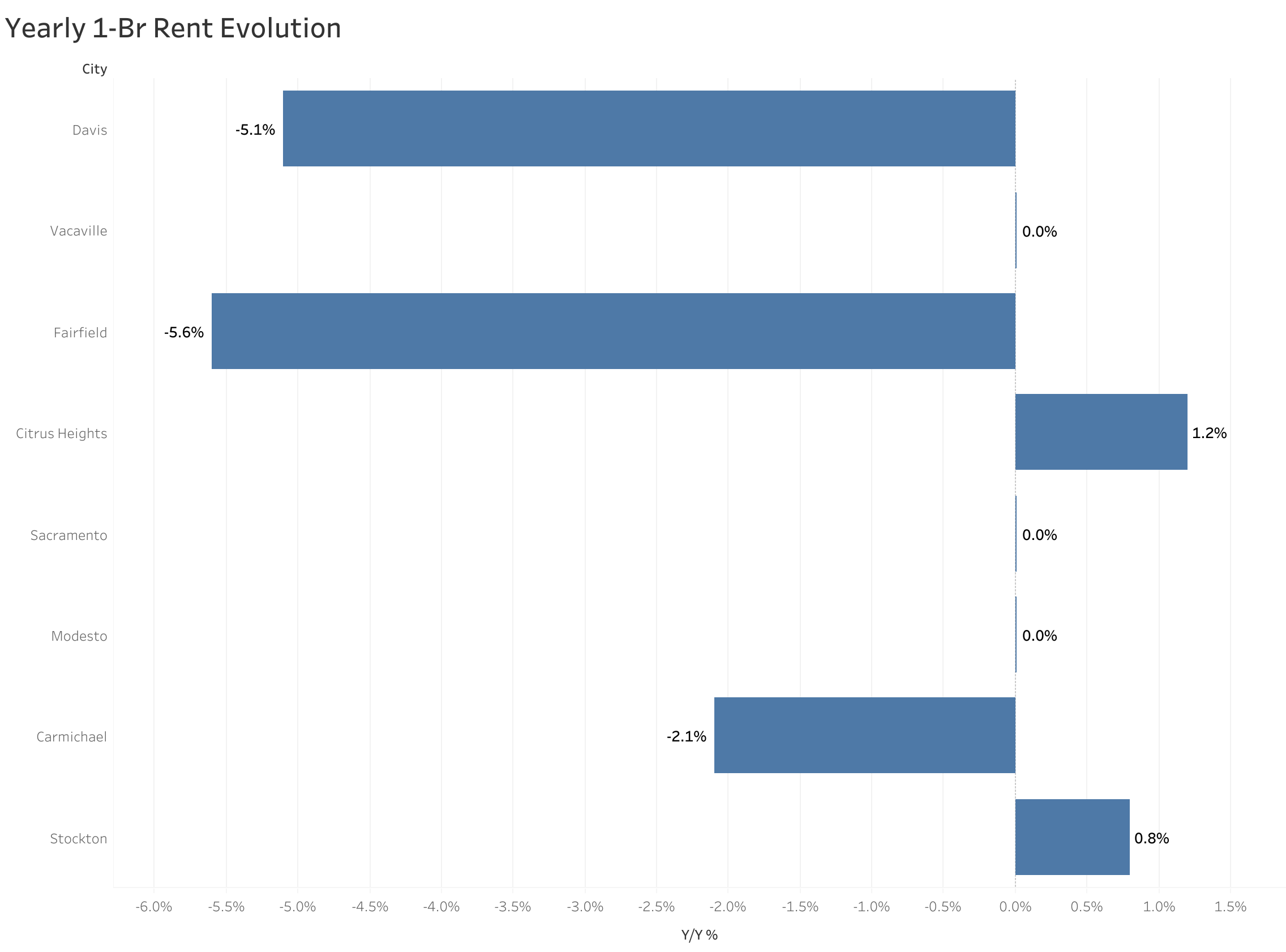 Chart of year-over-year rent price changes in Sacramento metro cities