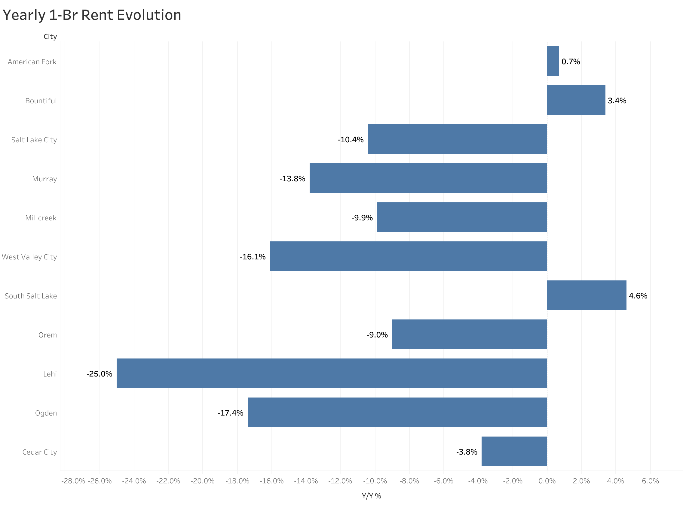 Chart of year-over-year rent price changes in Salt Lake City metro cities