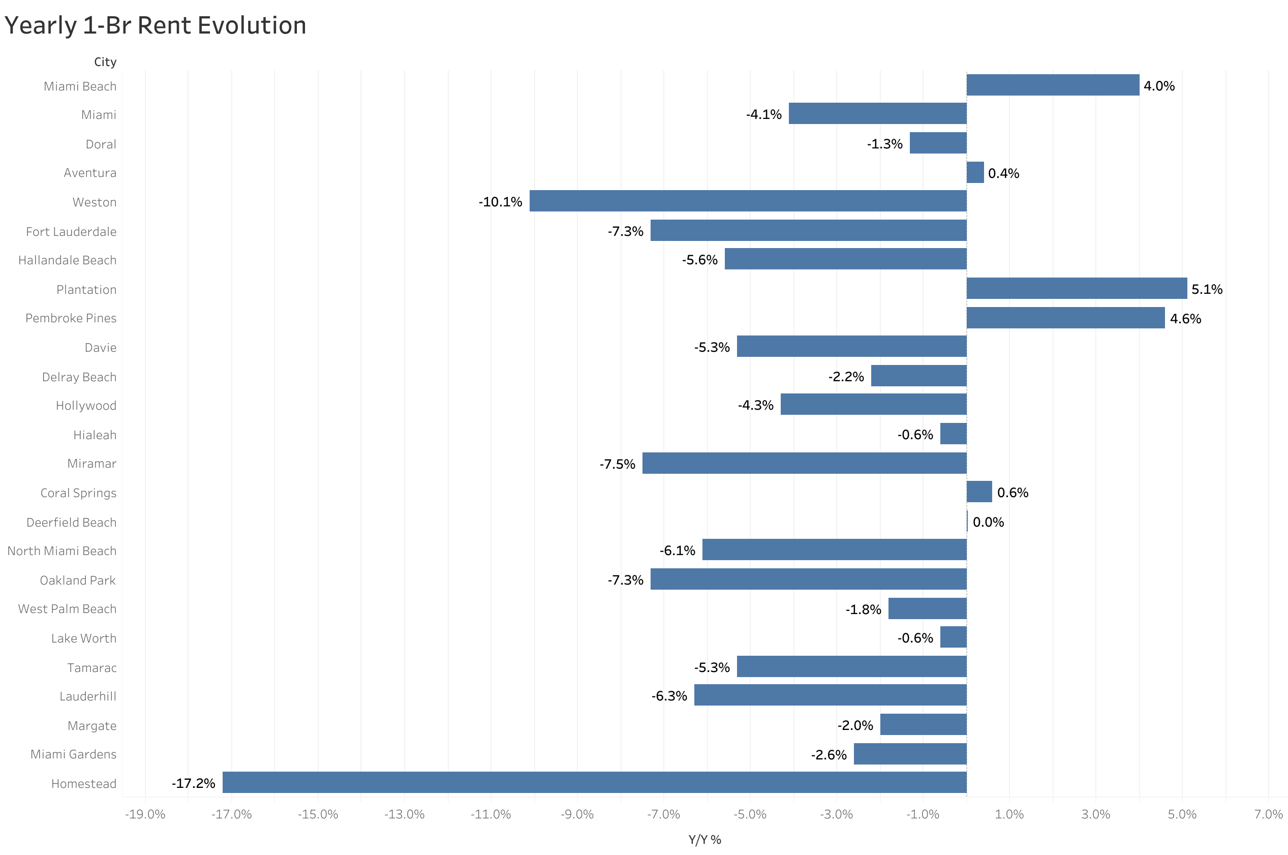 Chart of year-over-year rent price changes in Miami metro cities