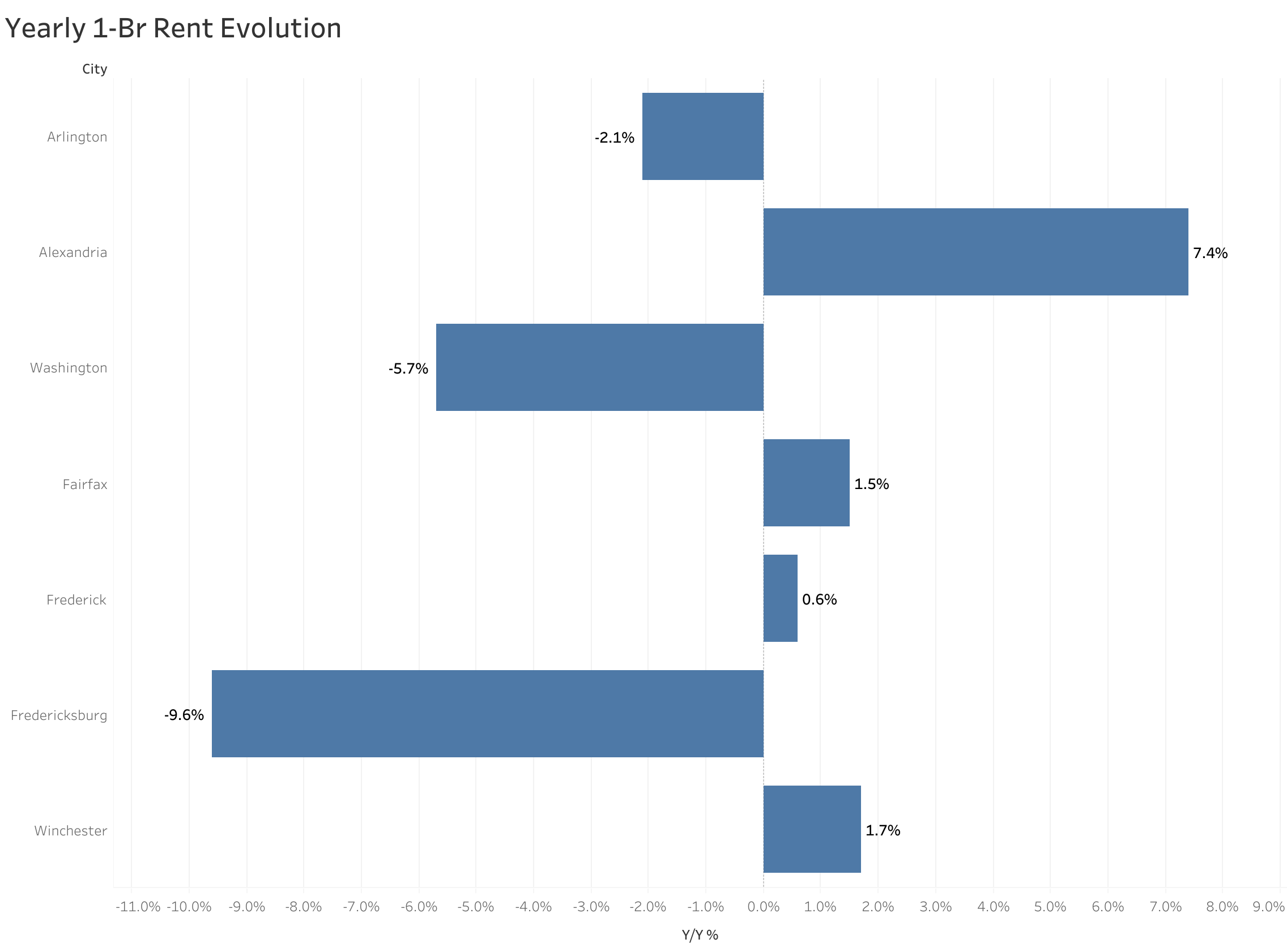 Chart of year-over-year rent price changes in Washington D.C. metro cities