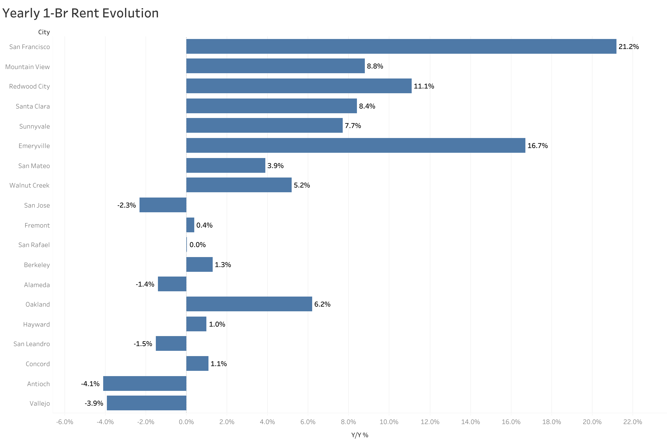 Chart of year-over-year rent price changes in San Francisco Bay Area metro cities