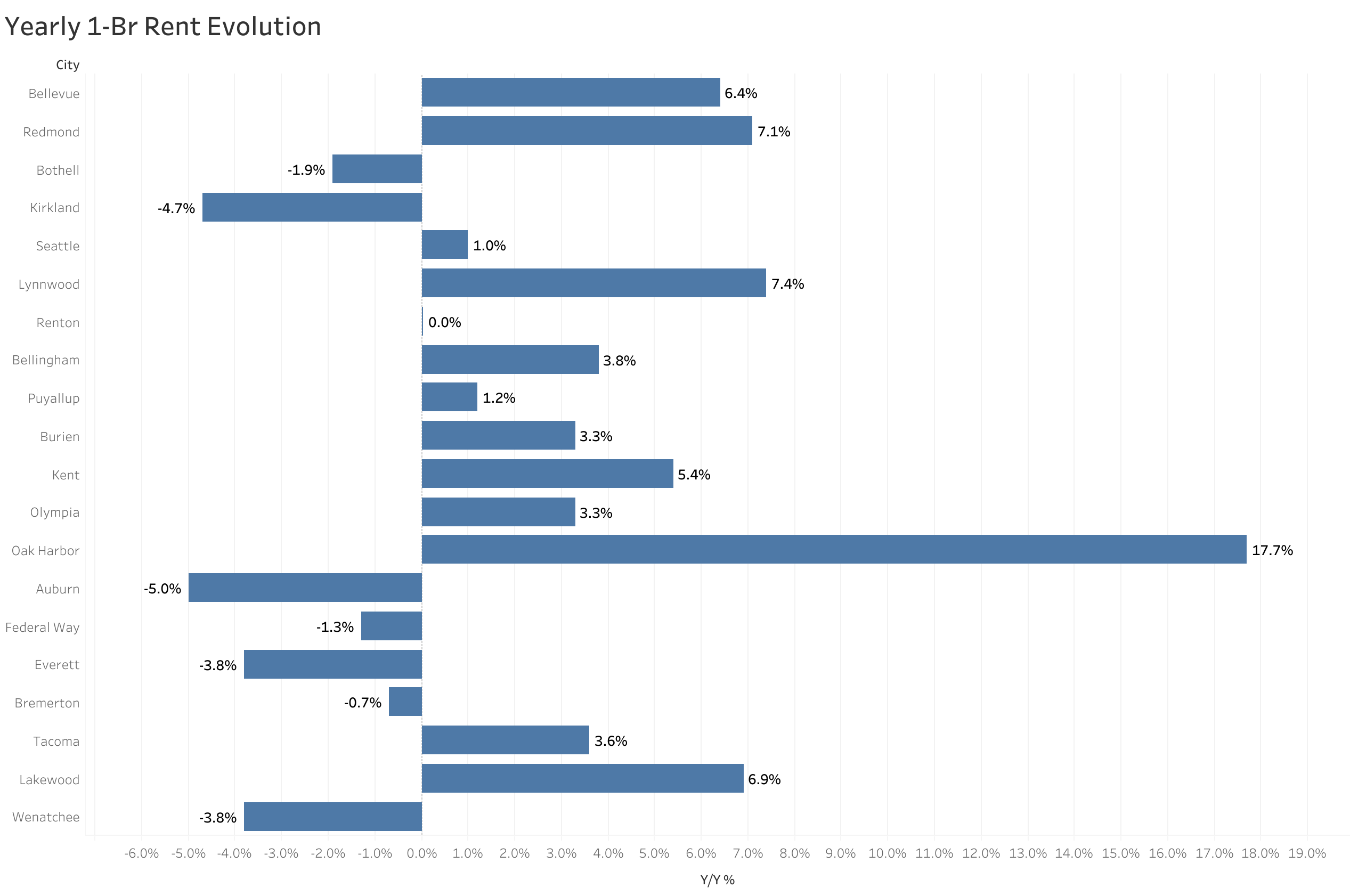 Chart of year-over-year rent price changes in Seattle metro cities
