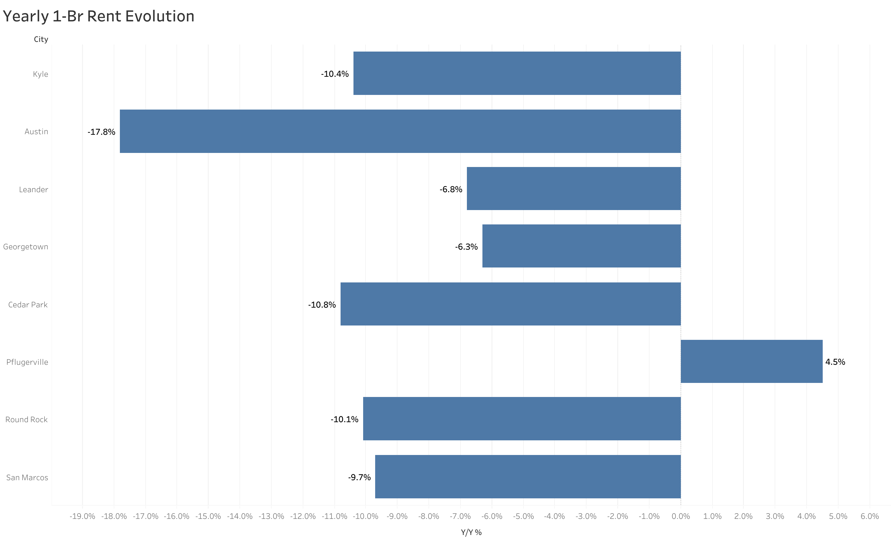 Chart of year-over-year rent price changes in Austin metro cities