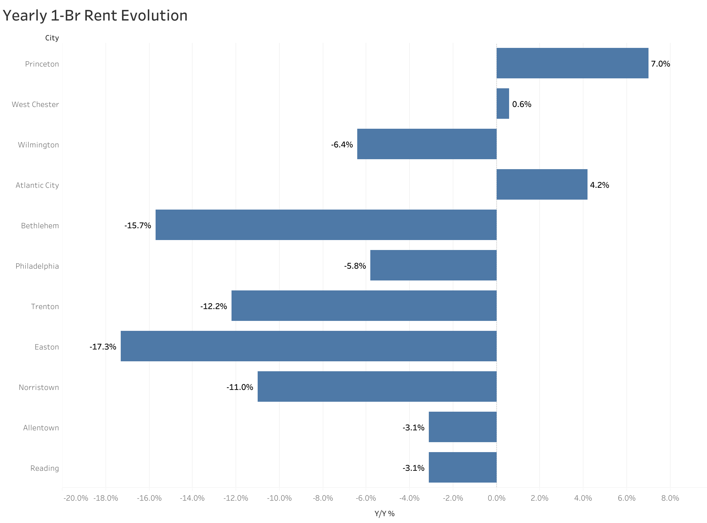 Chart of year-over-year rent price changes in Philadelphia metro cities
