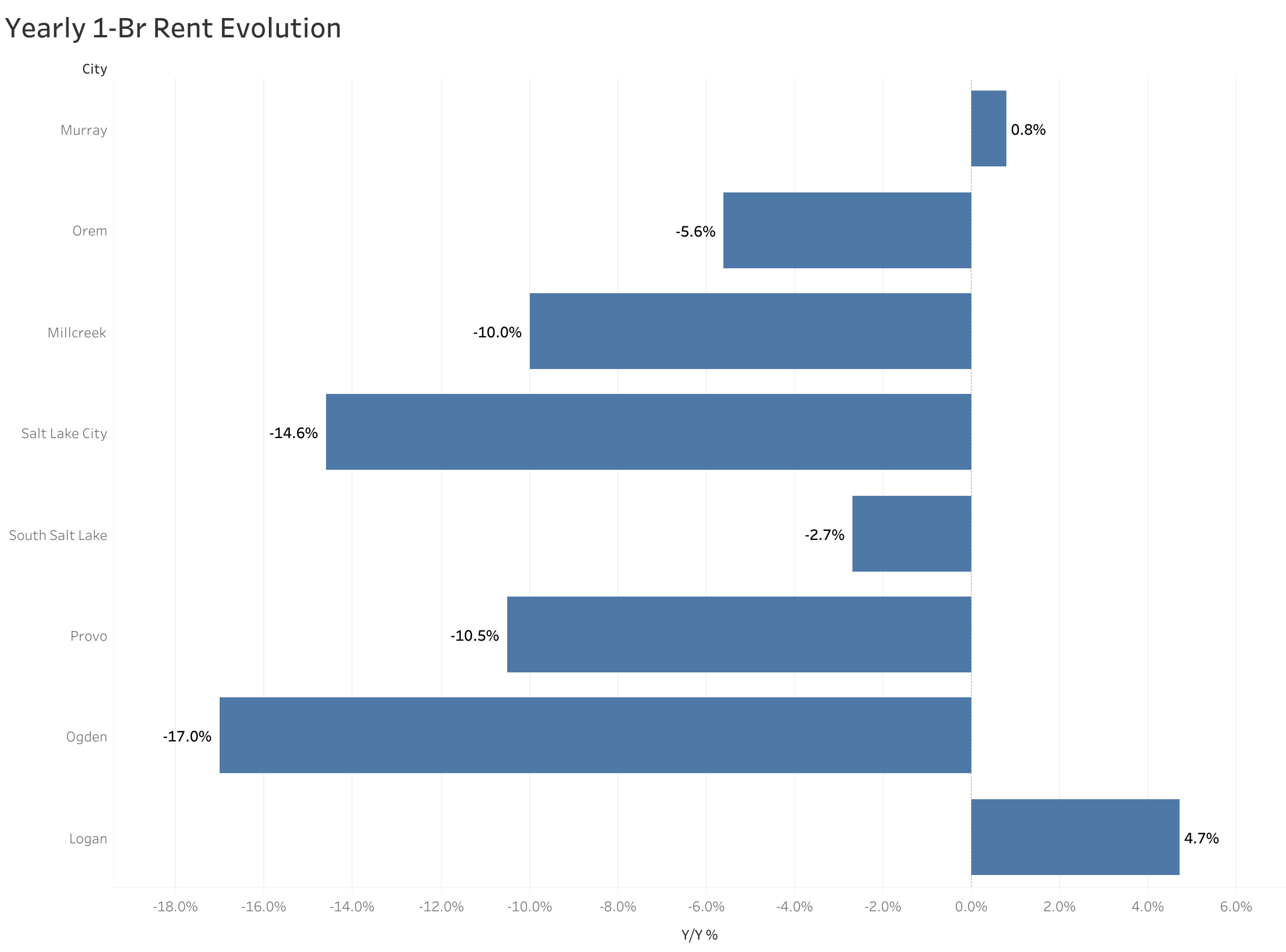 Chart of year-over-year rent price changes in Salt Lake City metro cities