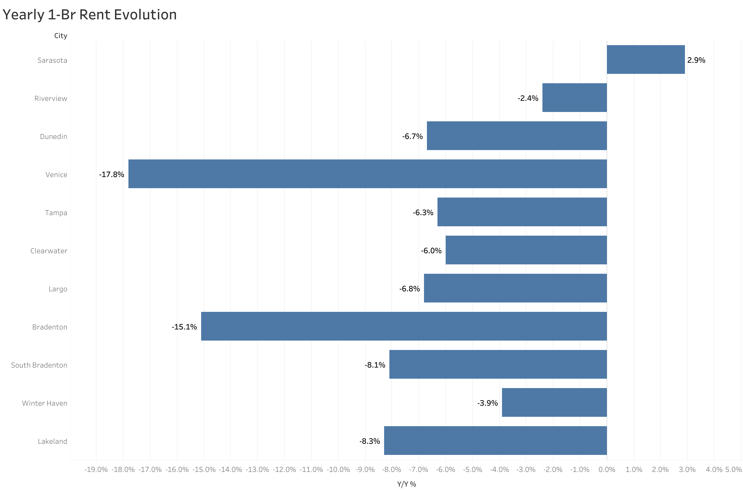 Chart of year-over-year rent price changes in Tampa metro cities
