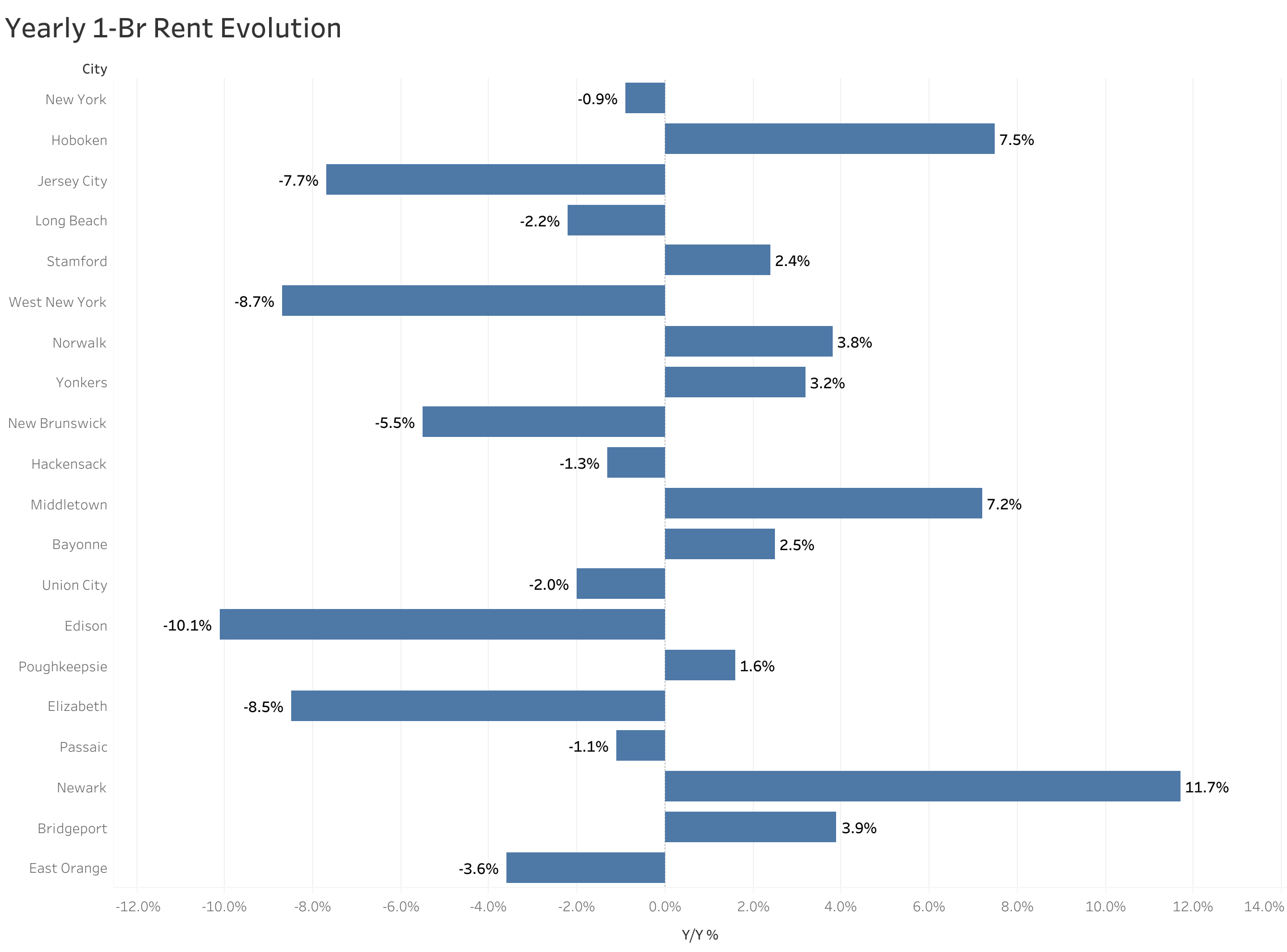 Chart of year-over-year rent price changes in New York metro cities