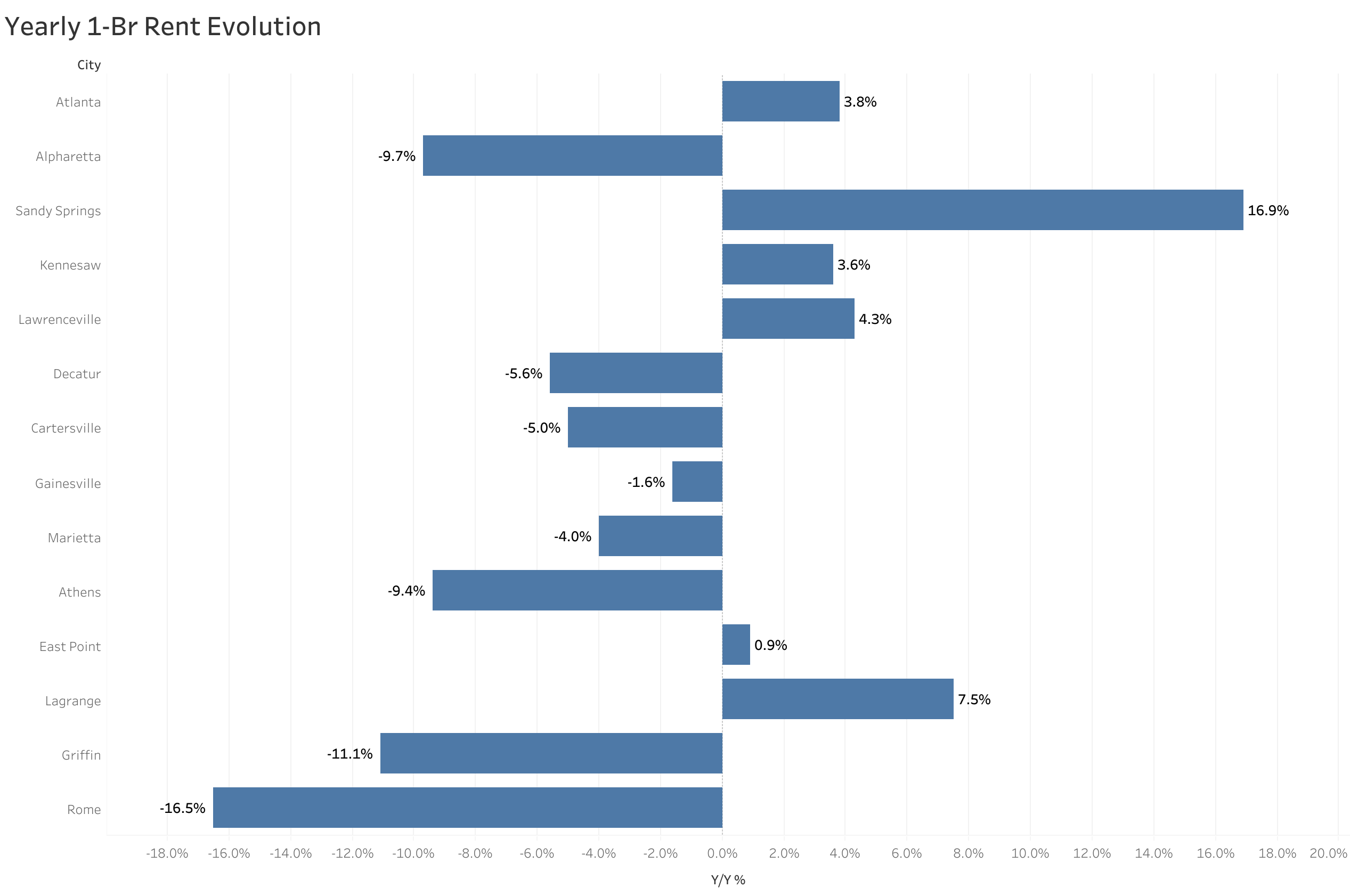 Chart of year-over-year rent price changes in Atlanta metro cities