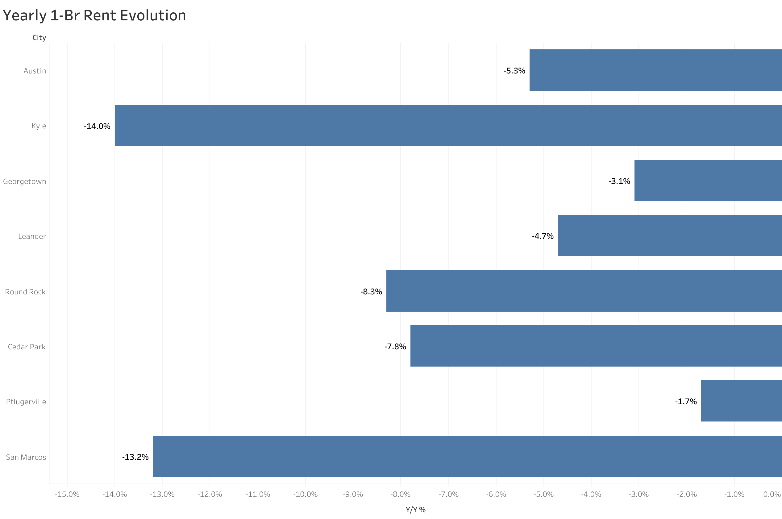 Chart of year-over-year rent price changes in Austin metro cities