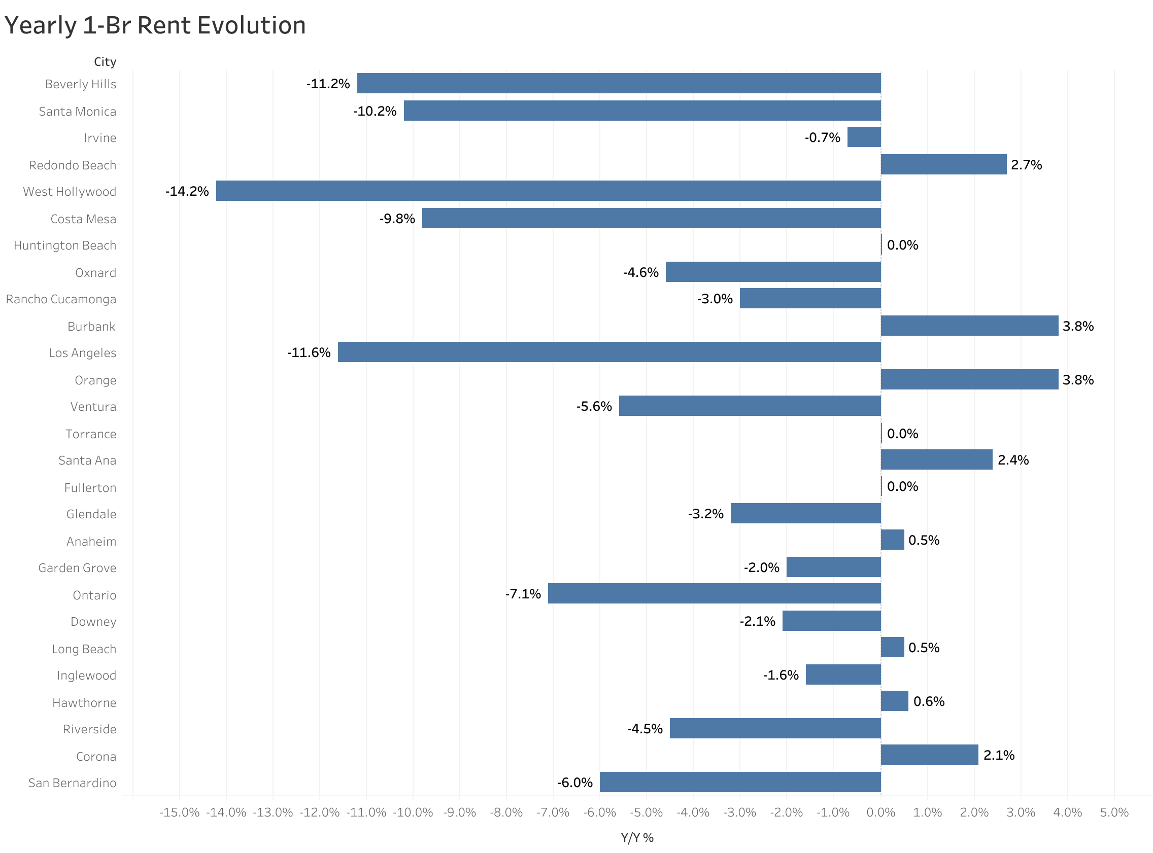 Chart of year-over-year rent price changes in Los Angeles metro cities