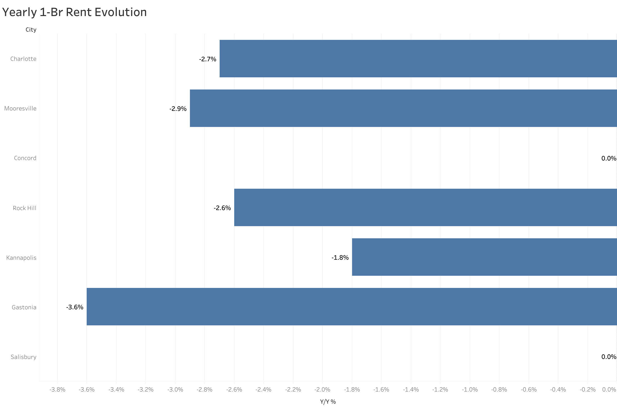 Chart of year-over-year rent price changes in Charlotte metro cities