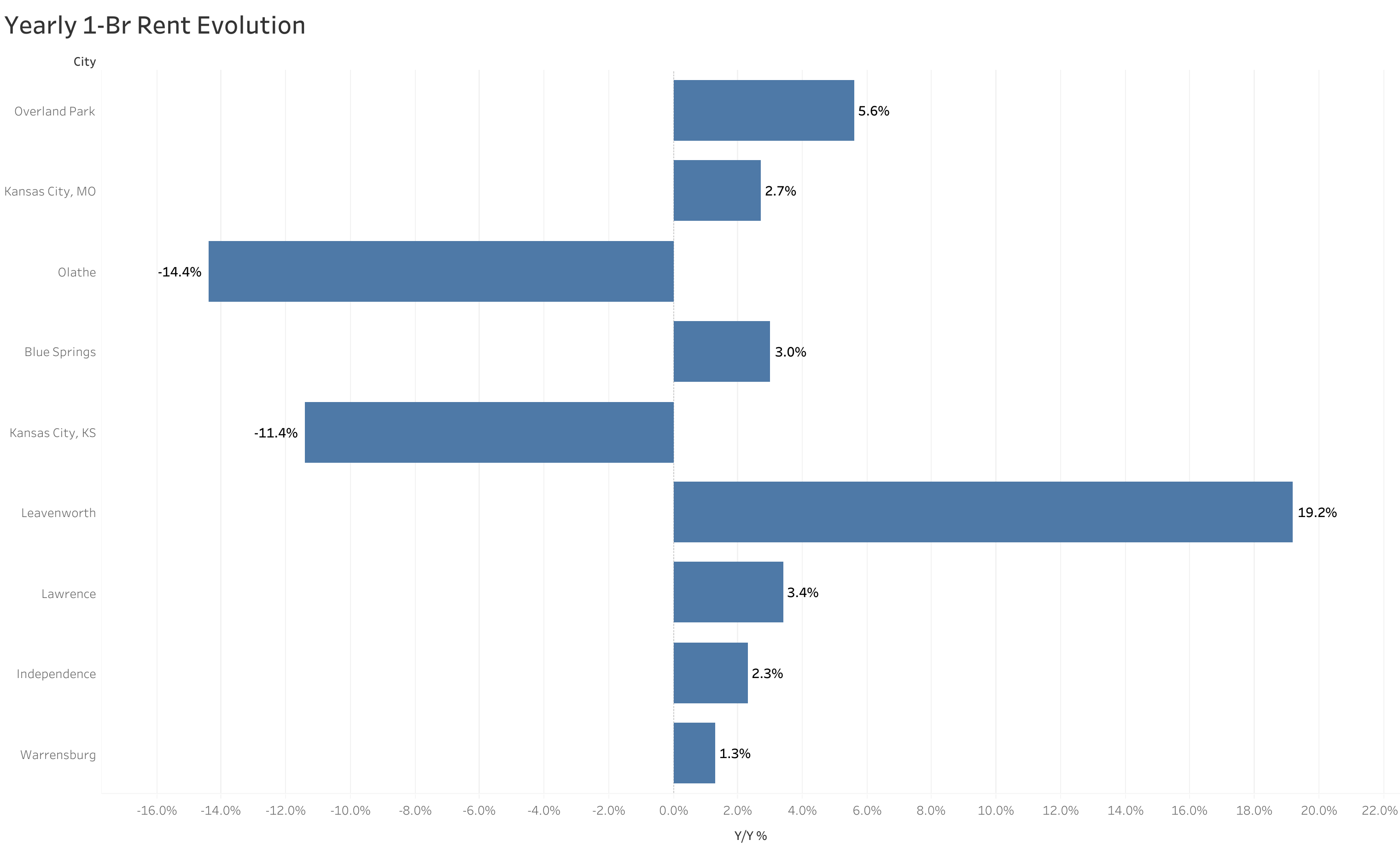 Chart of year-over-year rent price changes in Kansas City metro cities
