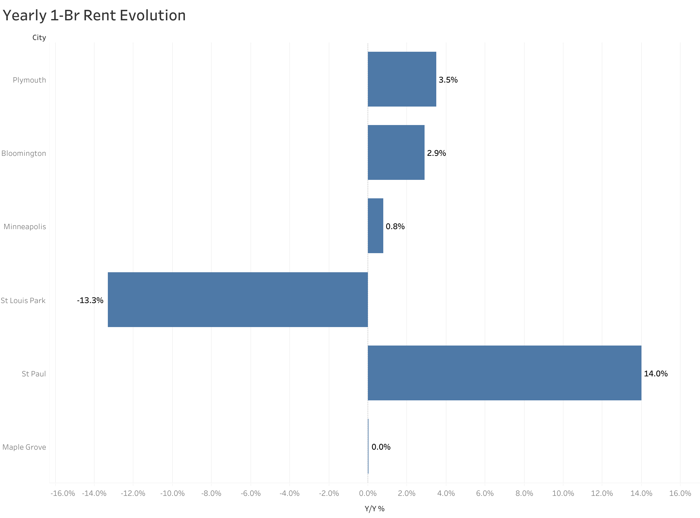 Chart of year-over-year rent price changes in Minneapolis metro cities