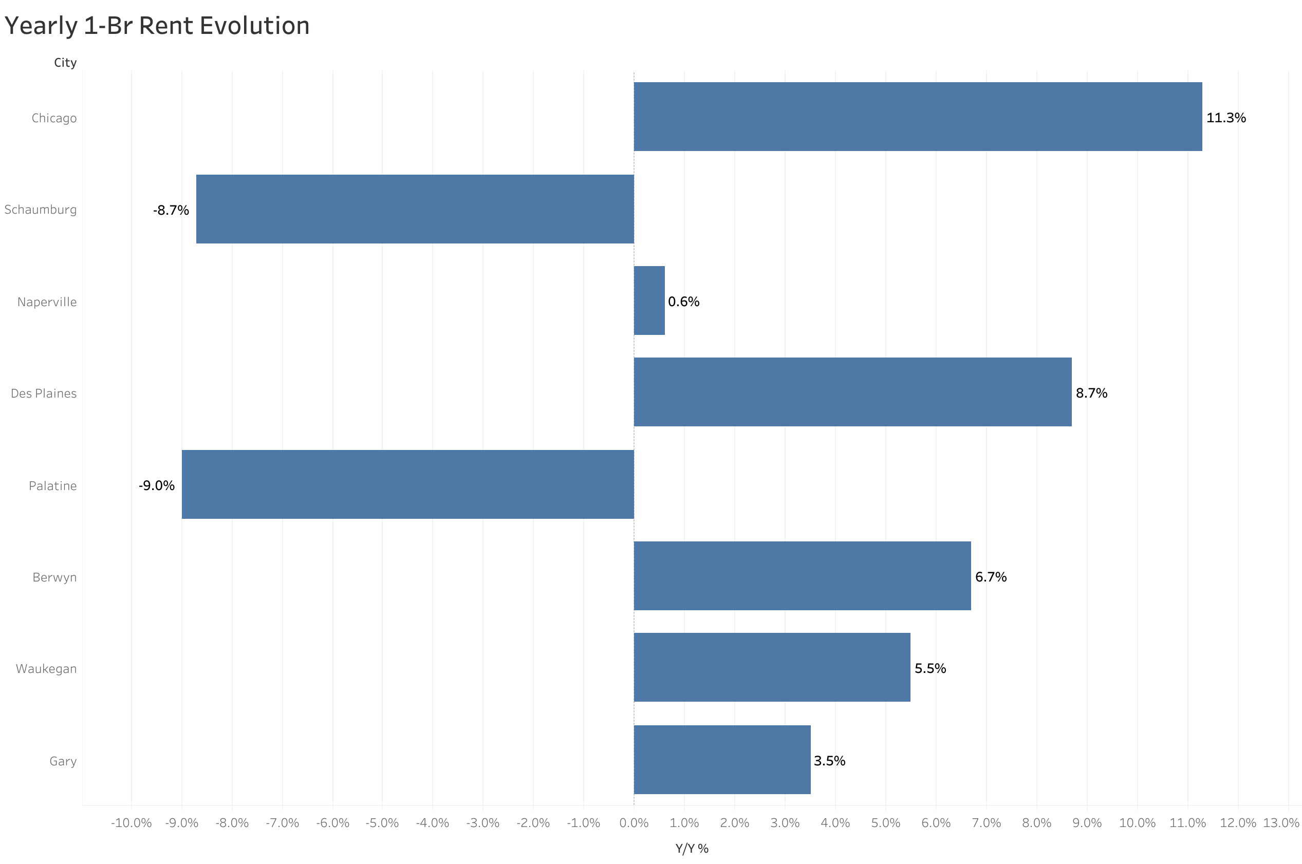 Chart of year-over-year rent price changes in Chicago metro cities
