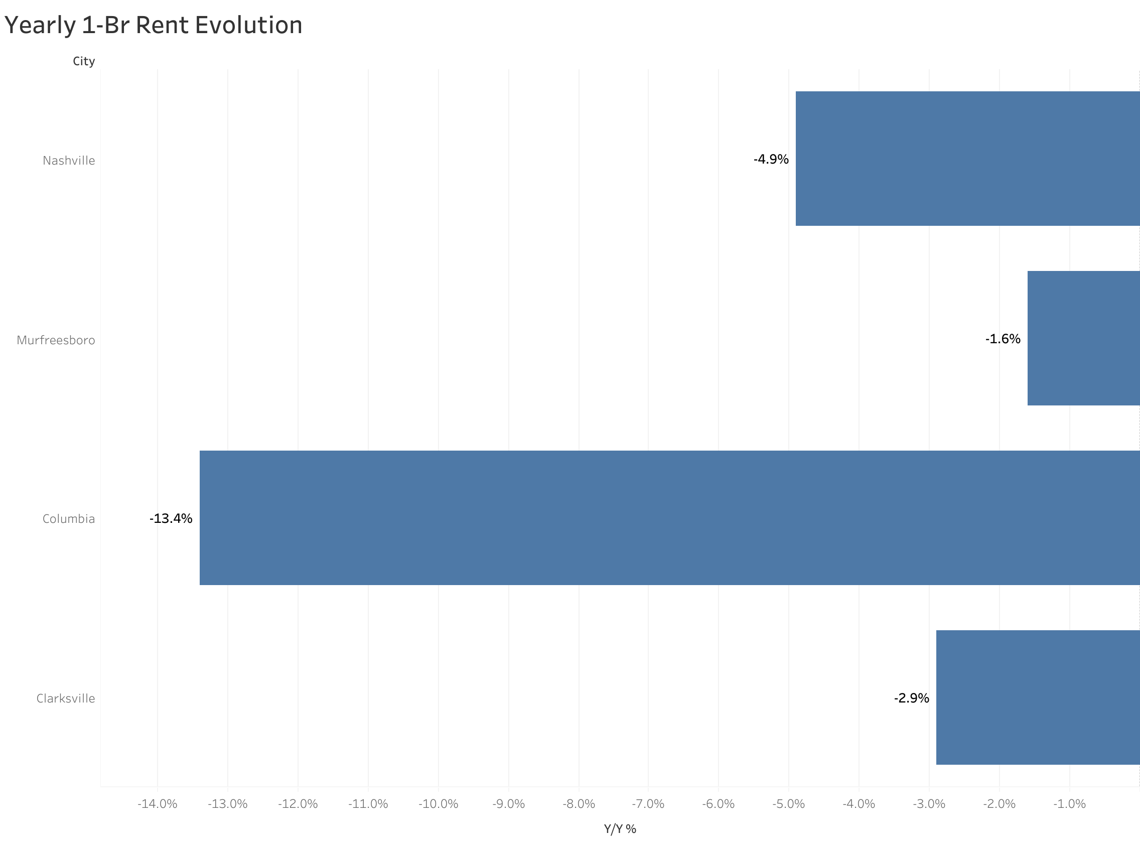 Chart of year-over-year rent price changes in Nashville metro cities