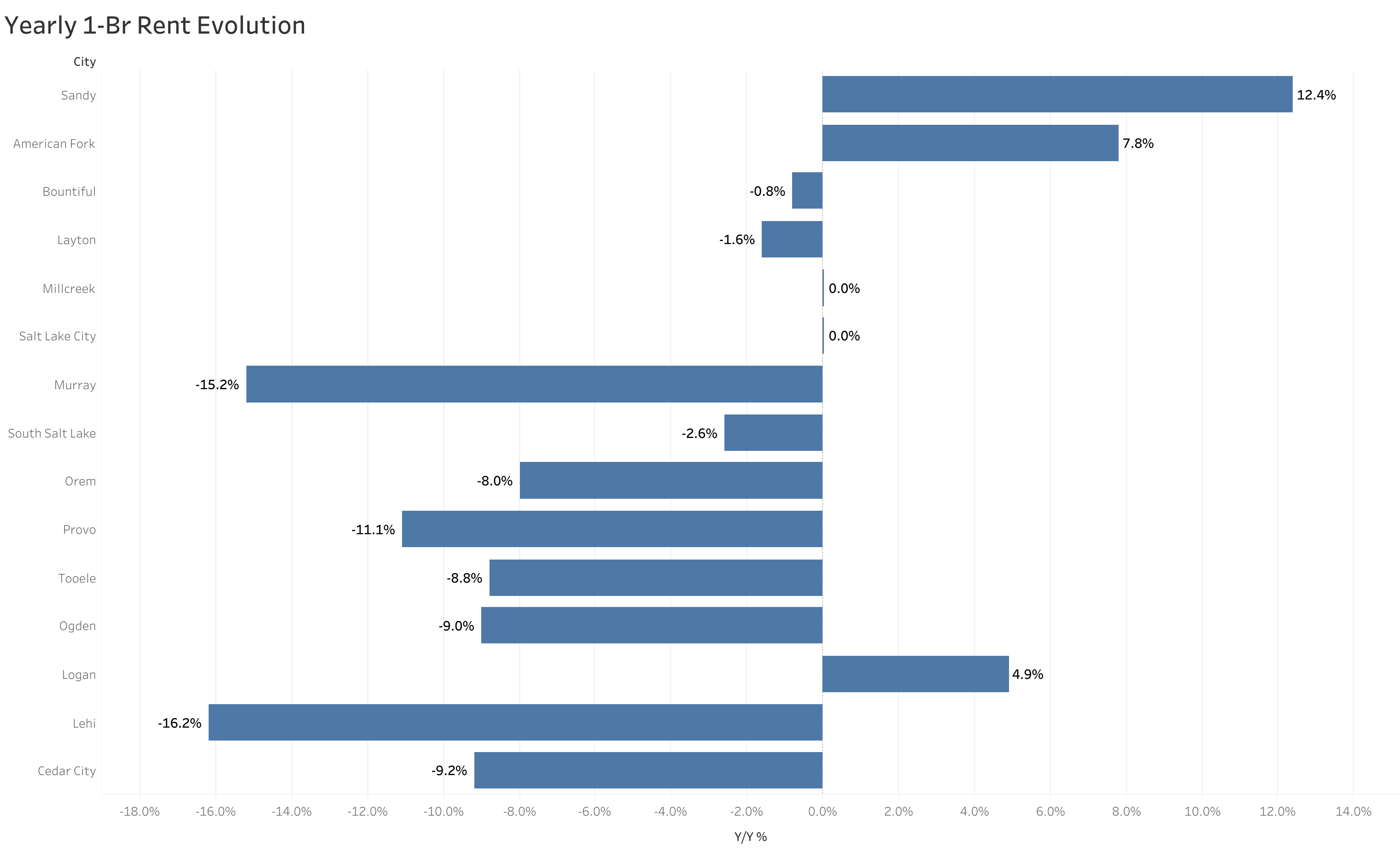 Chart of year-over-year rent price changes in Salt Lake City metro cities