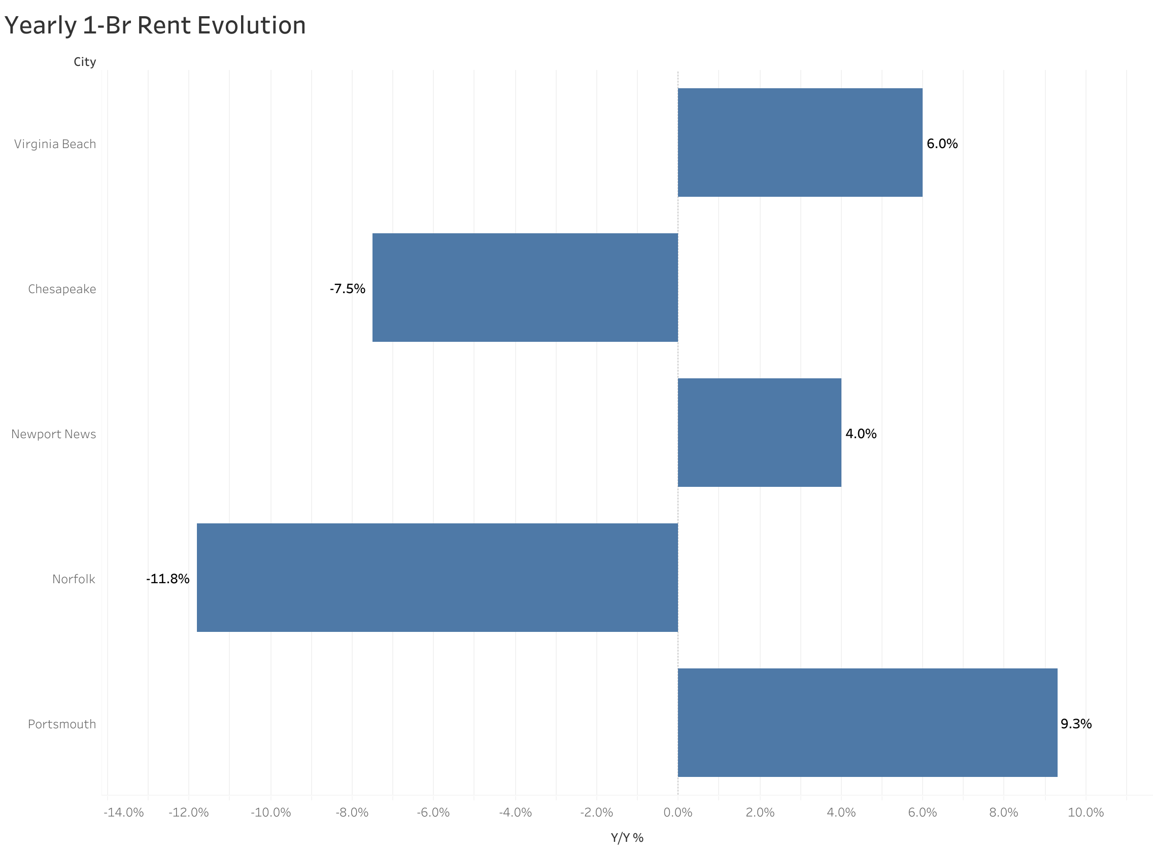Chart of year-over-year rent price changes in Norfolk metro cities