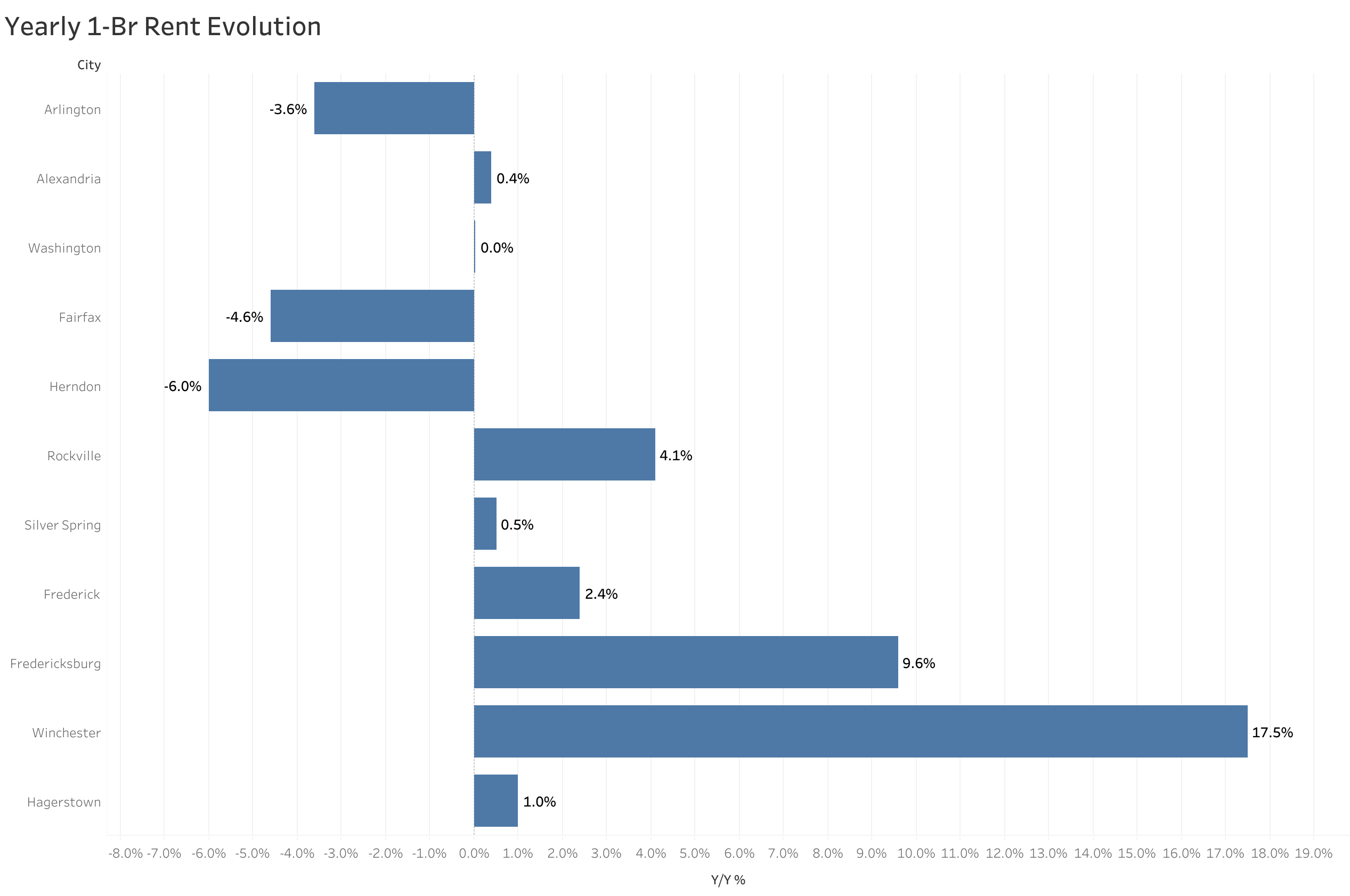 Chart of year-over-year rent price changes in Washington D.C. metro cities