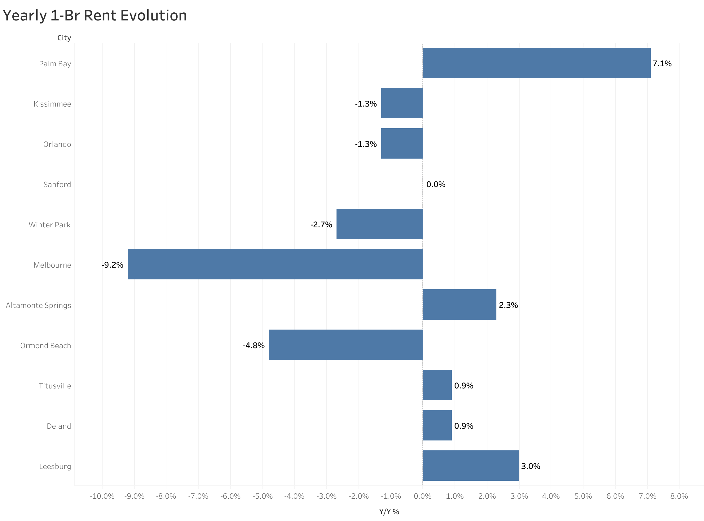 Chart of year-over-year rent price changes in Orlando metro cities