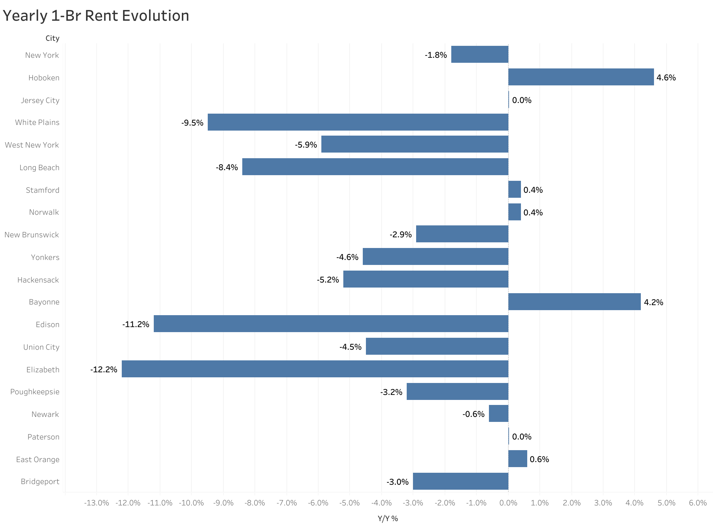 Chart of year-over-year rent price changes in New York metro cities