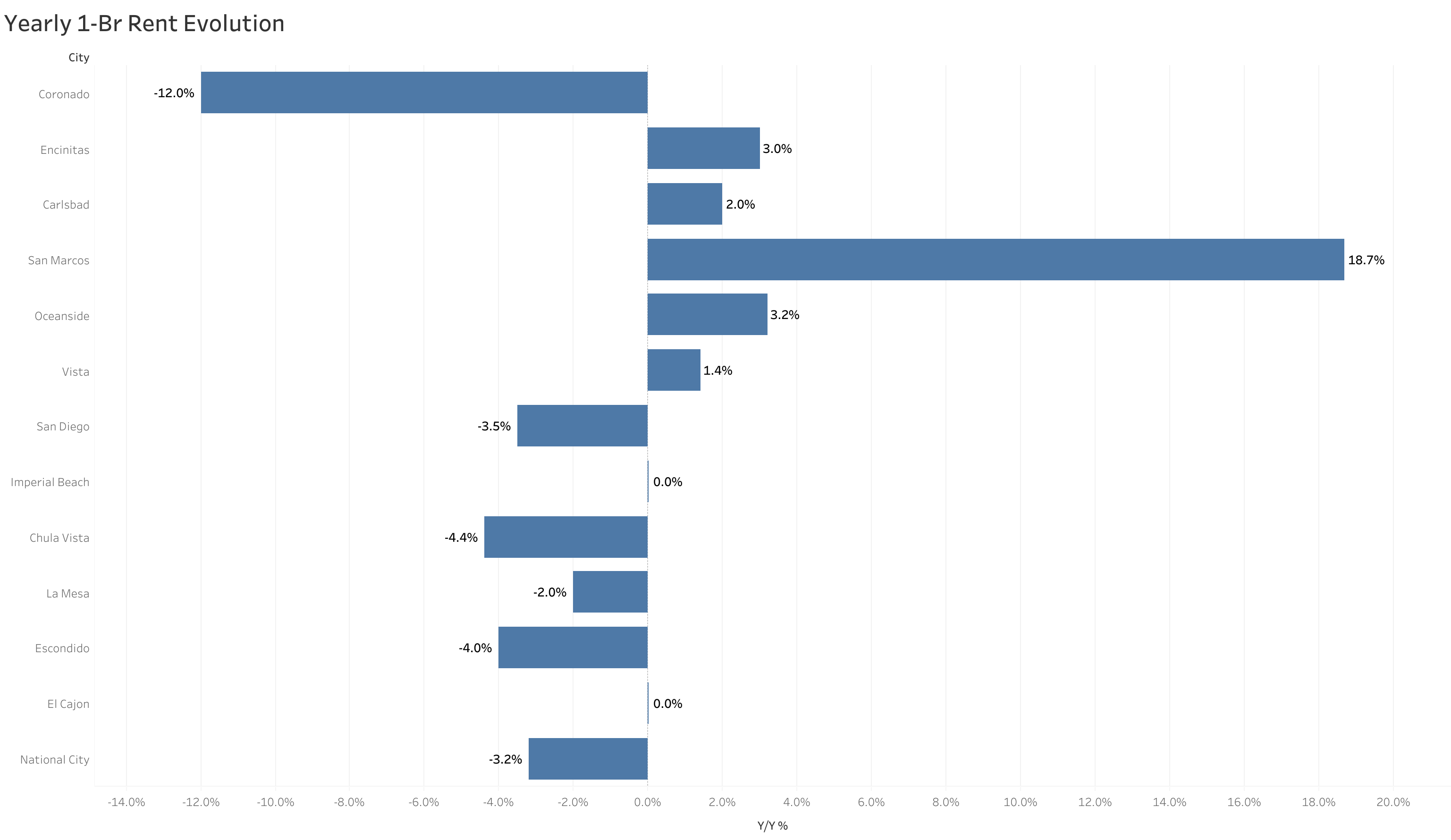 Chart of year-over-year rent price changes in San Diego metro cities