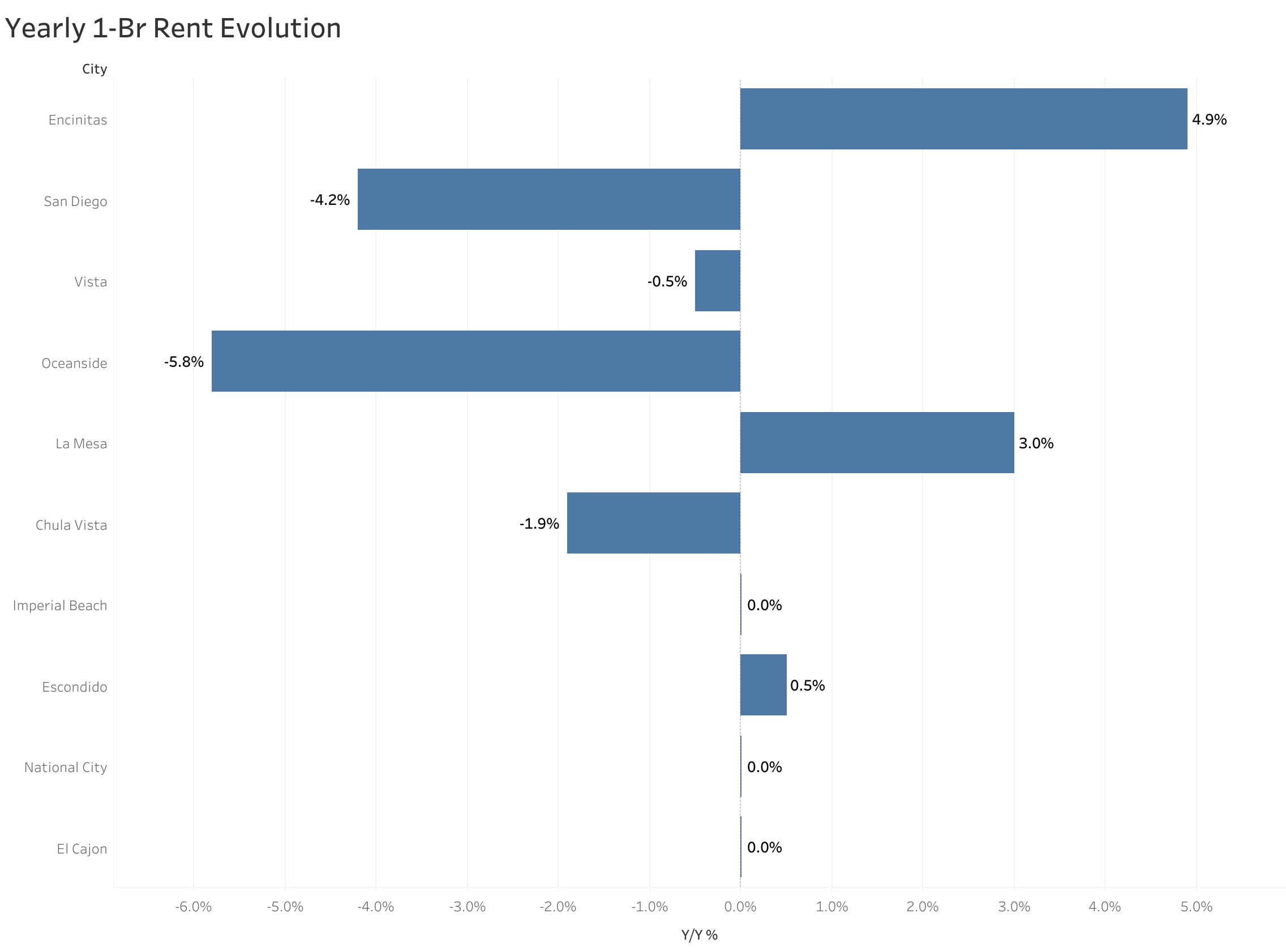 Chart of year-over-year rent price changes in San Diego metro cities
