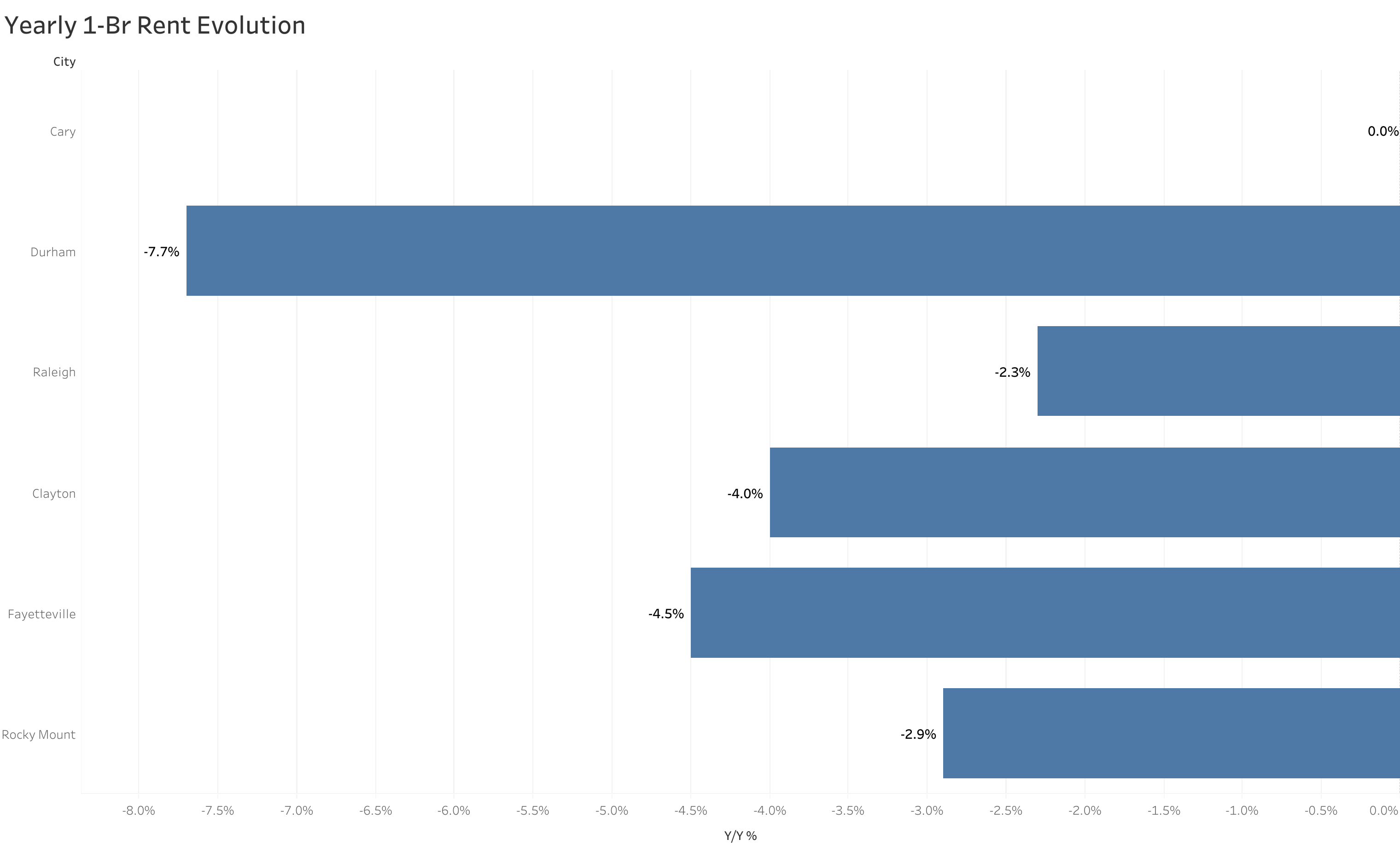 Chart of year-over-year rent price changes in Raleigh metro cities