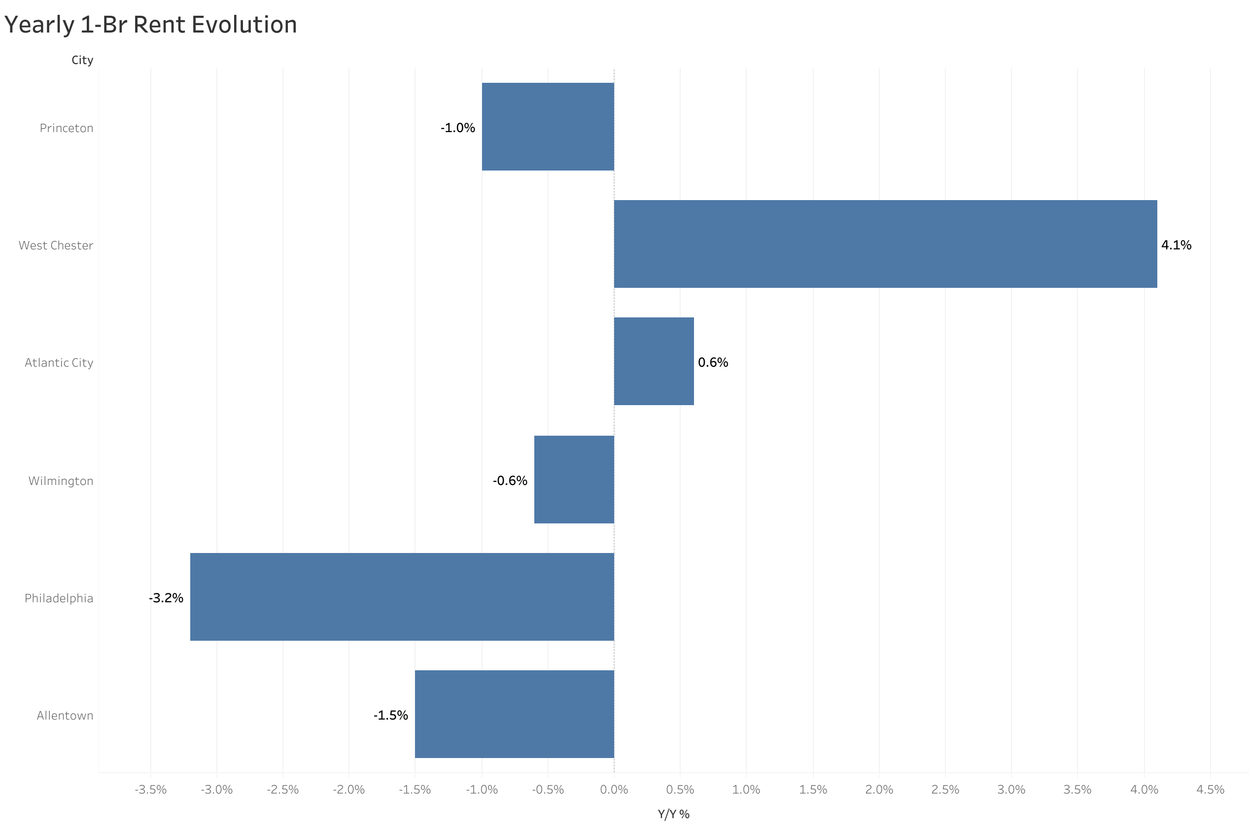 Chart of year-over-year rent price changes in Philadelphia metro cities