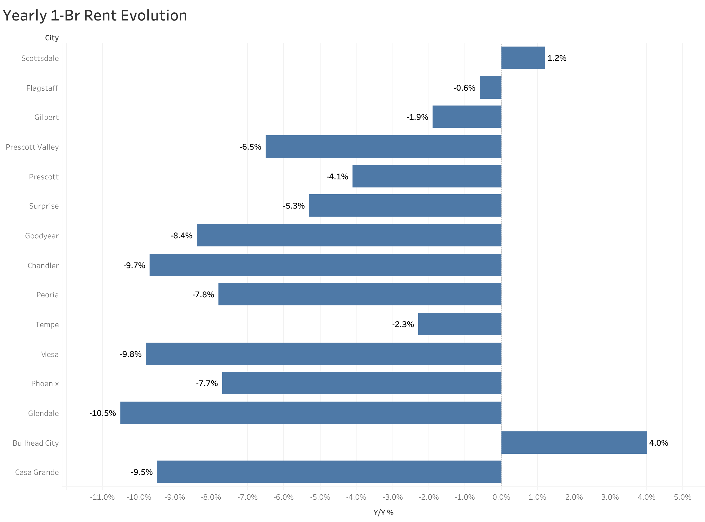 Chart of year-over-year rent price changes in Phoenix metro cities