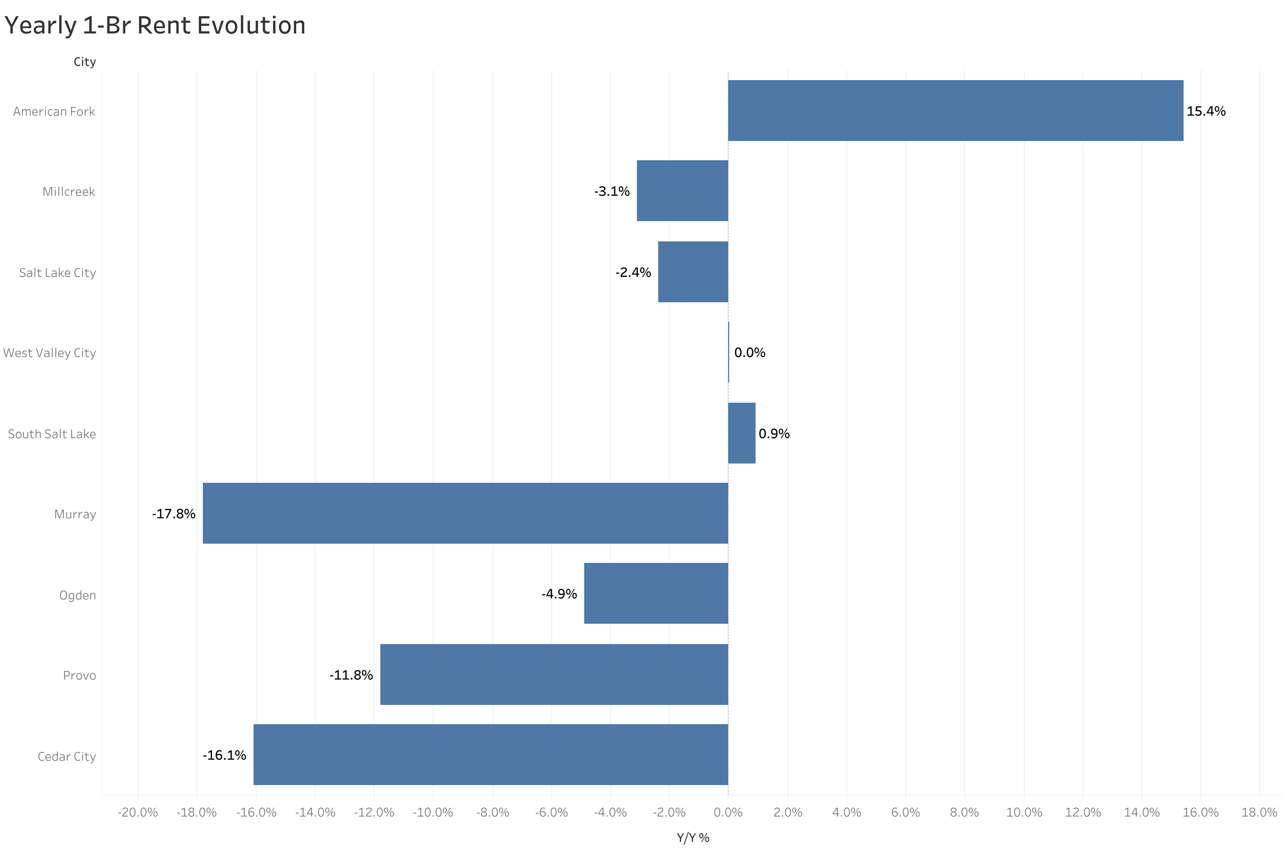 Chart of year-over-year rent price changes in Salt Lake City metro cities