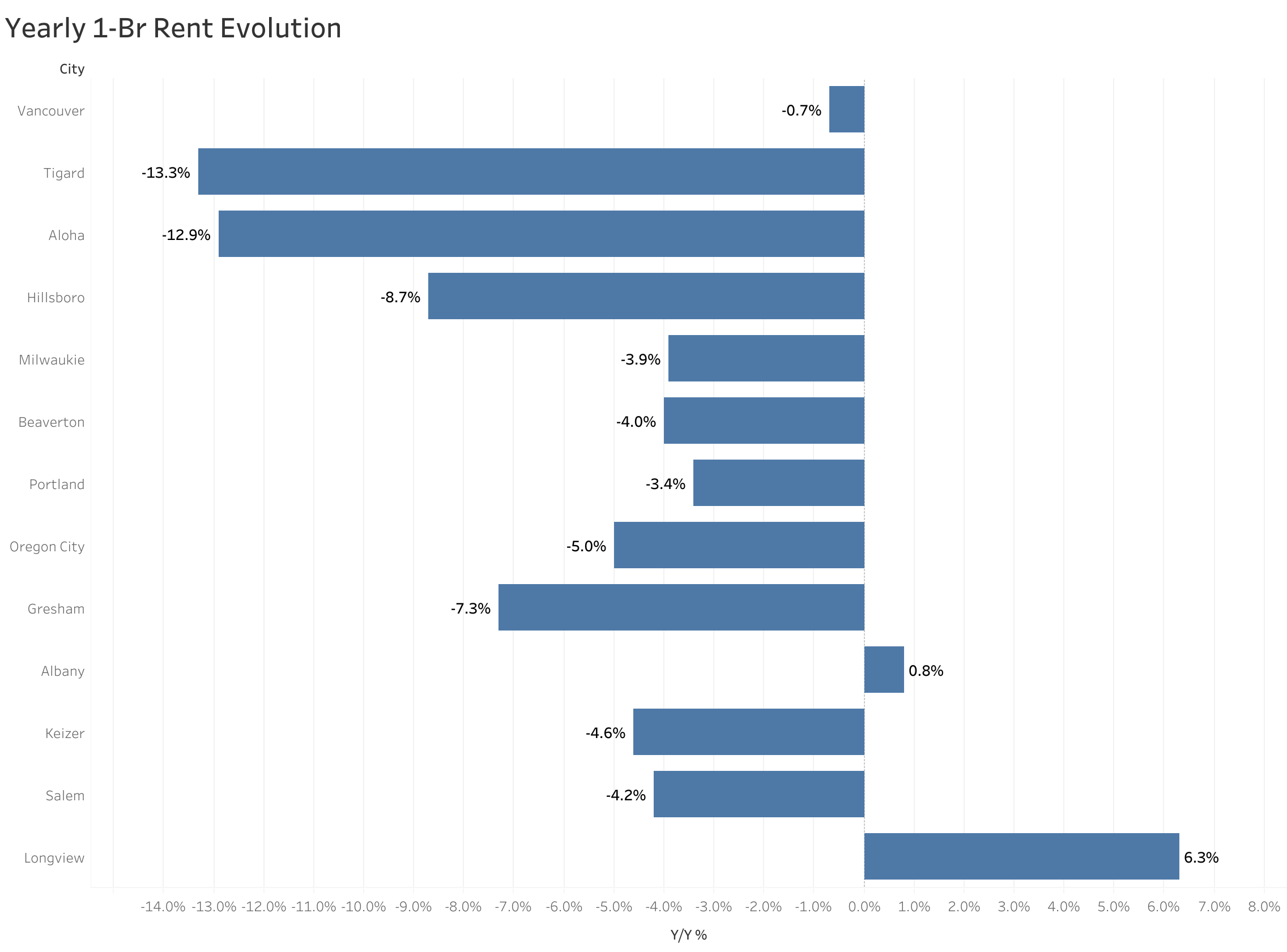 Chart of year-over-year rent price changes in Portland metro cities