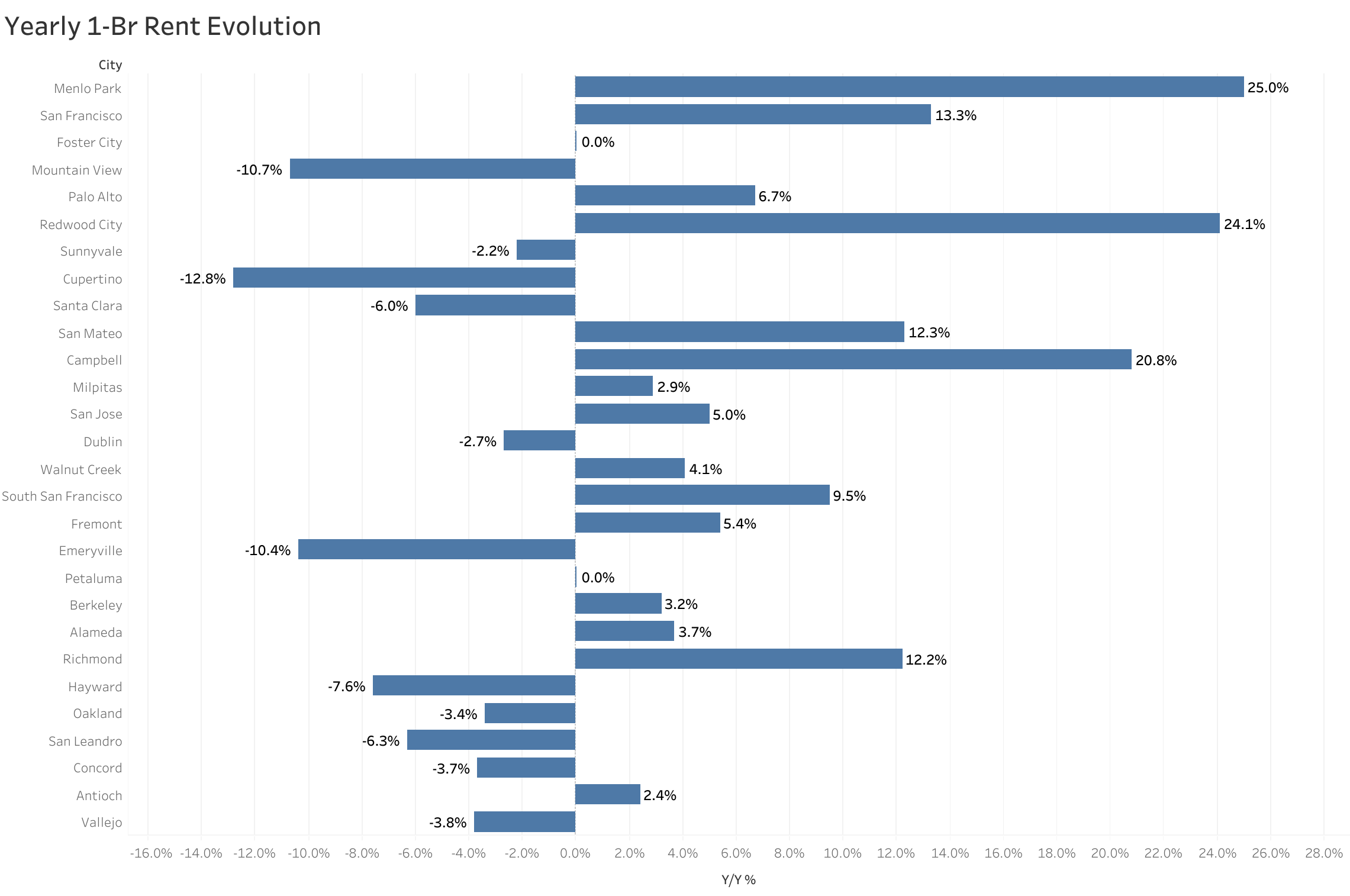 Apartments for Rent in San Francisco, CA | San Francisco Rentals ...