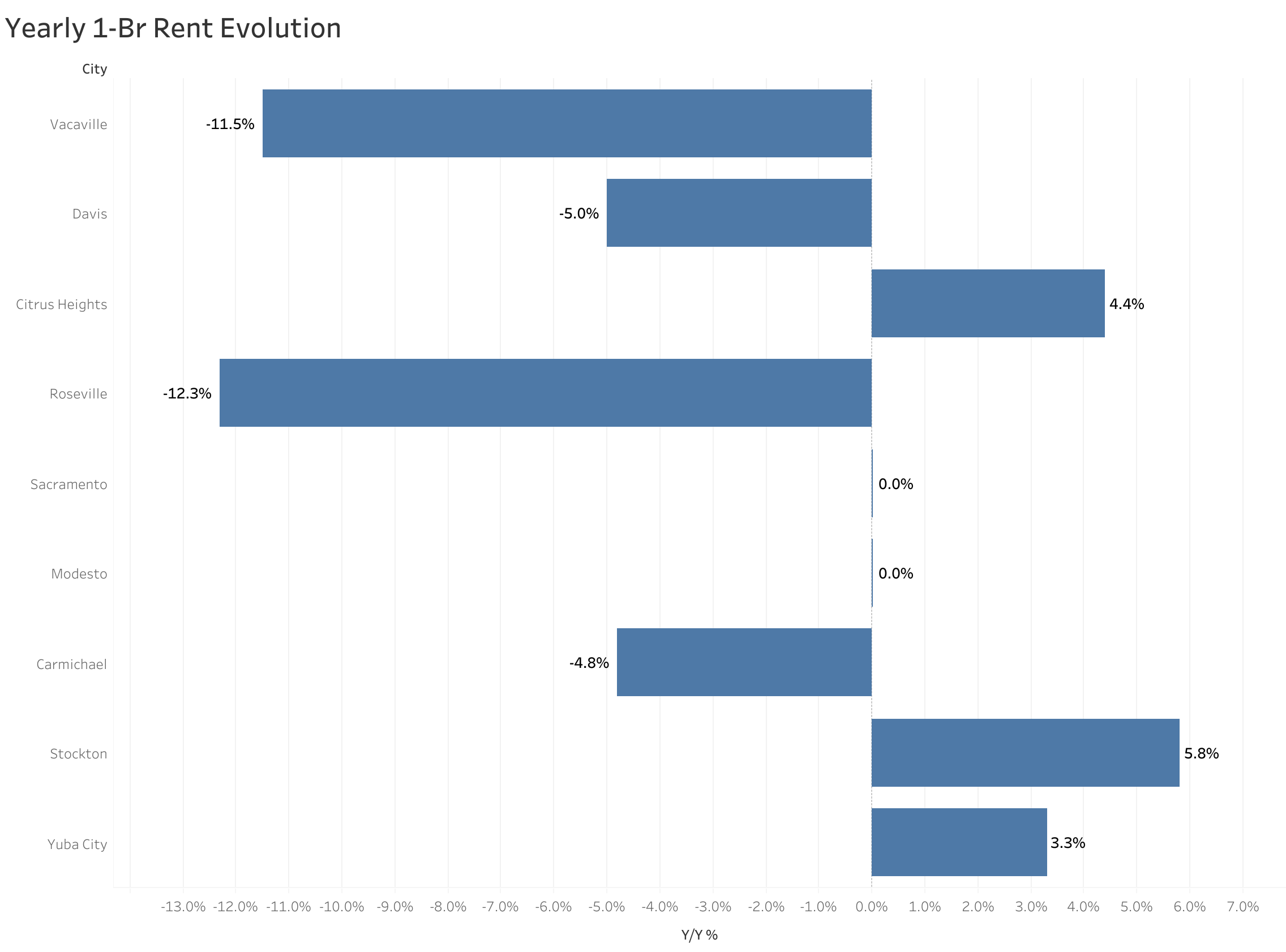Chart of year-over-year rent price changes in Sacramento metro cities