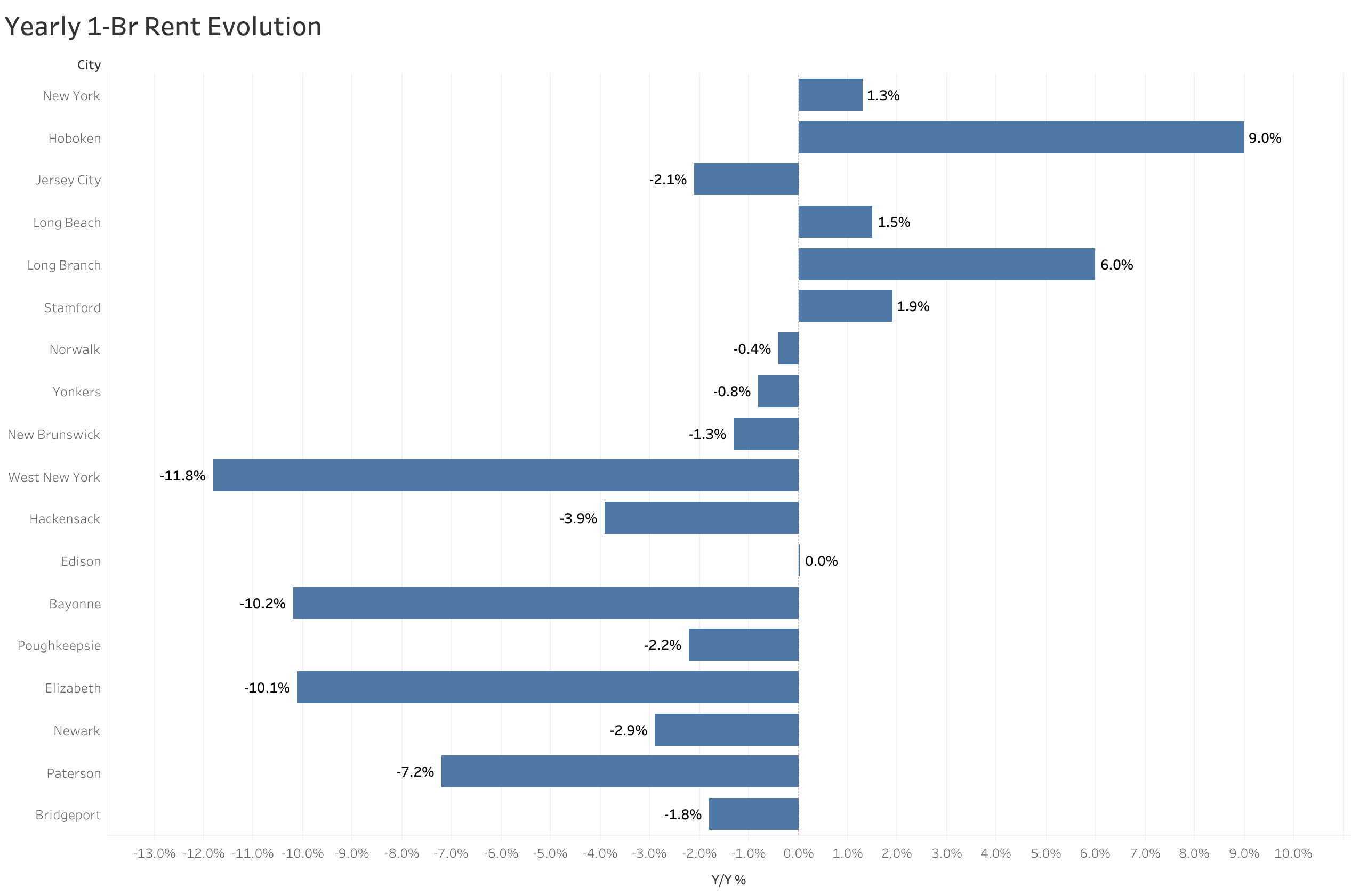 Chart of year-over-year rent price changes in New York metro cities