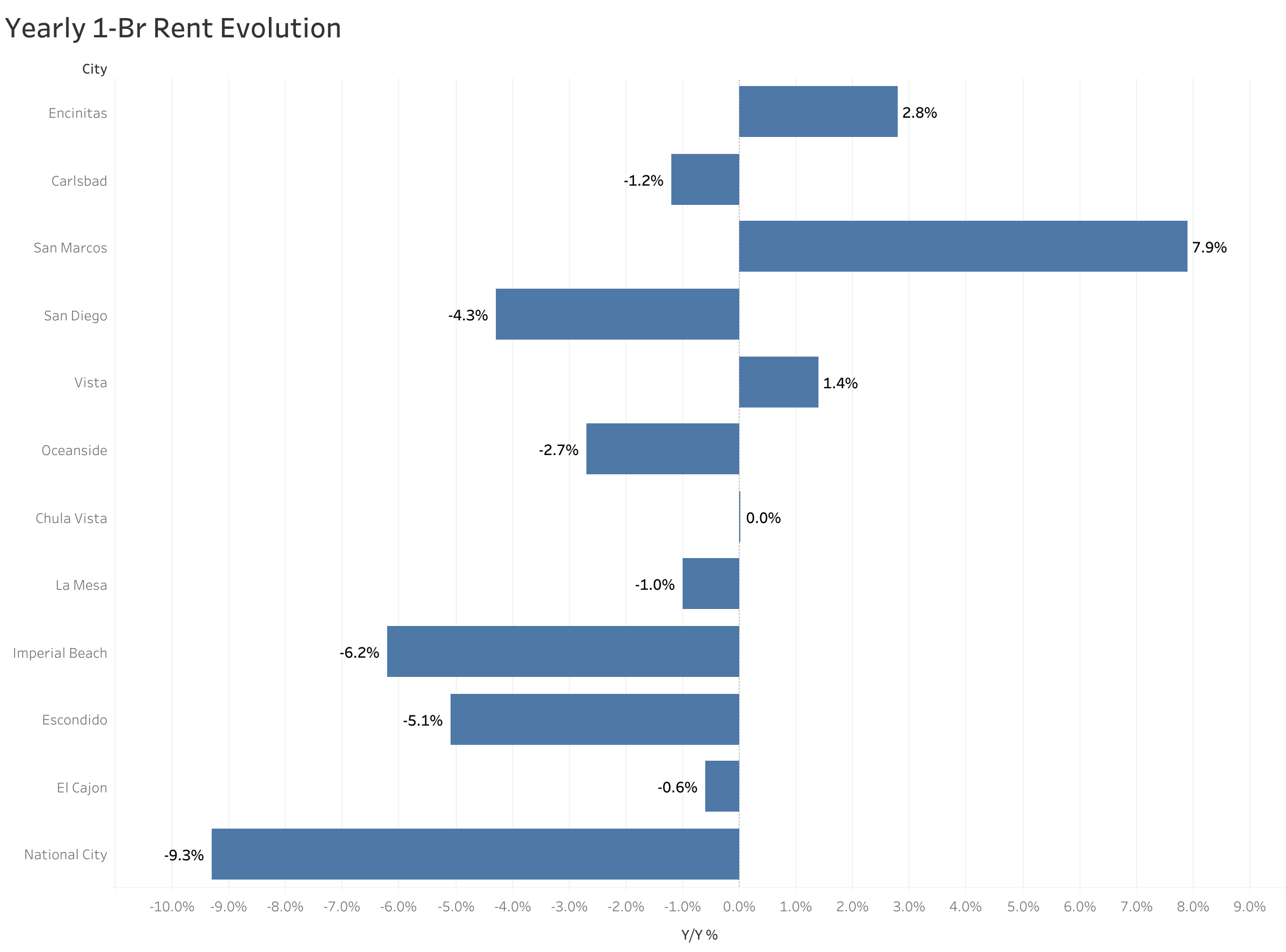Chart of year-over-year rent price changes in San Diego metro cities