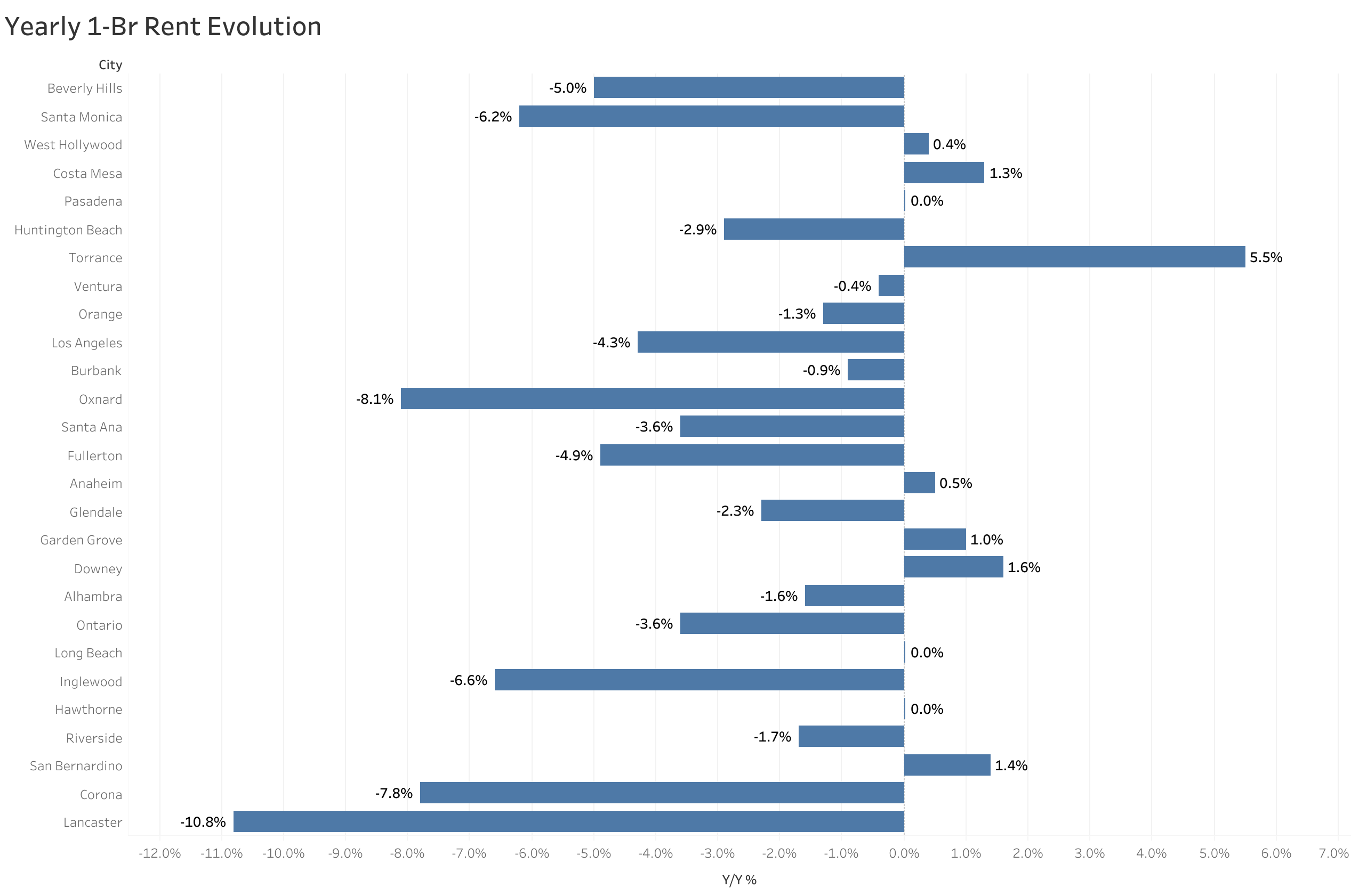 Chart of year-over-year rent price changes in Los Angeles metro cities