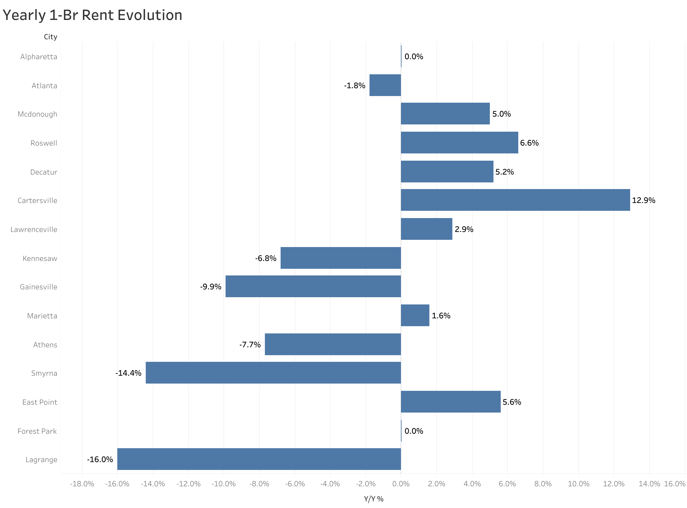 Chart of year-over-year rent price changes in Atlanta metro cities