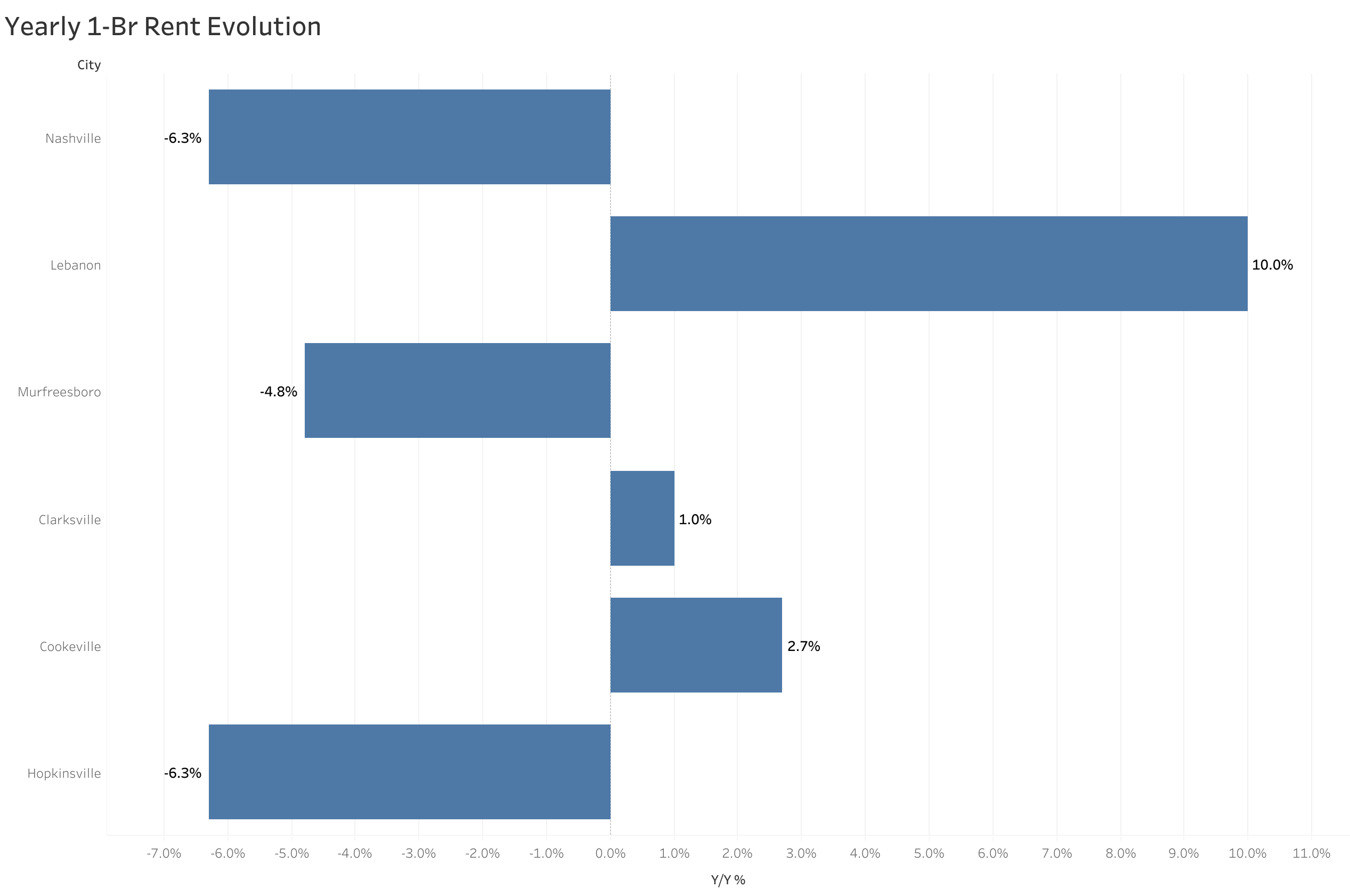 Chart of year-over-year rent price changes in Nashville metro cities
