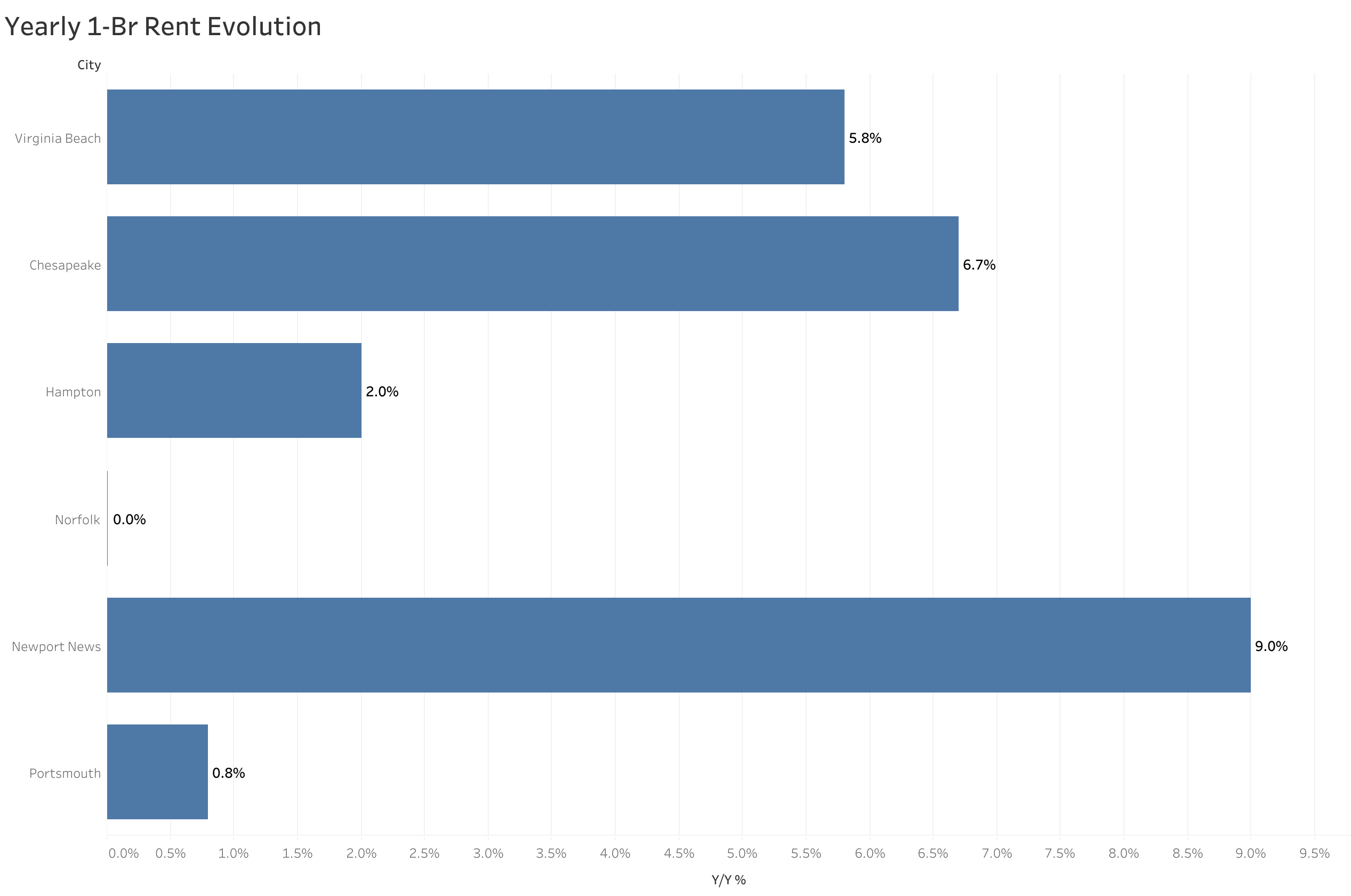 Chart of year-over-year rent price changes in Norfolk metro cities