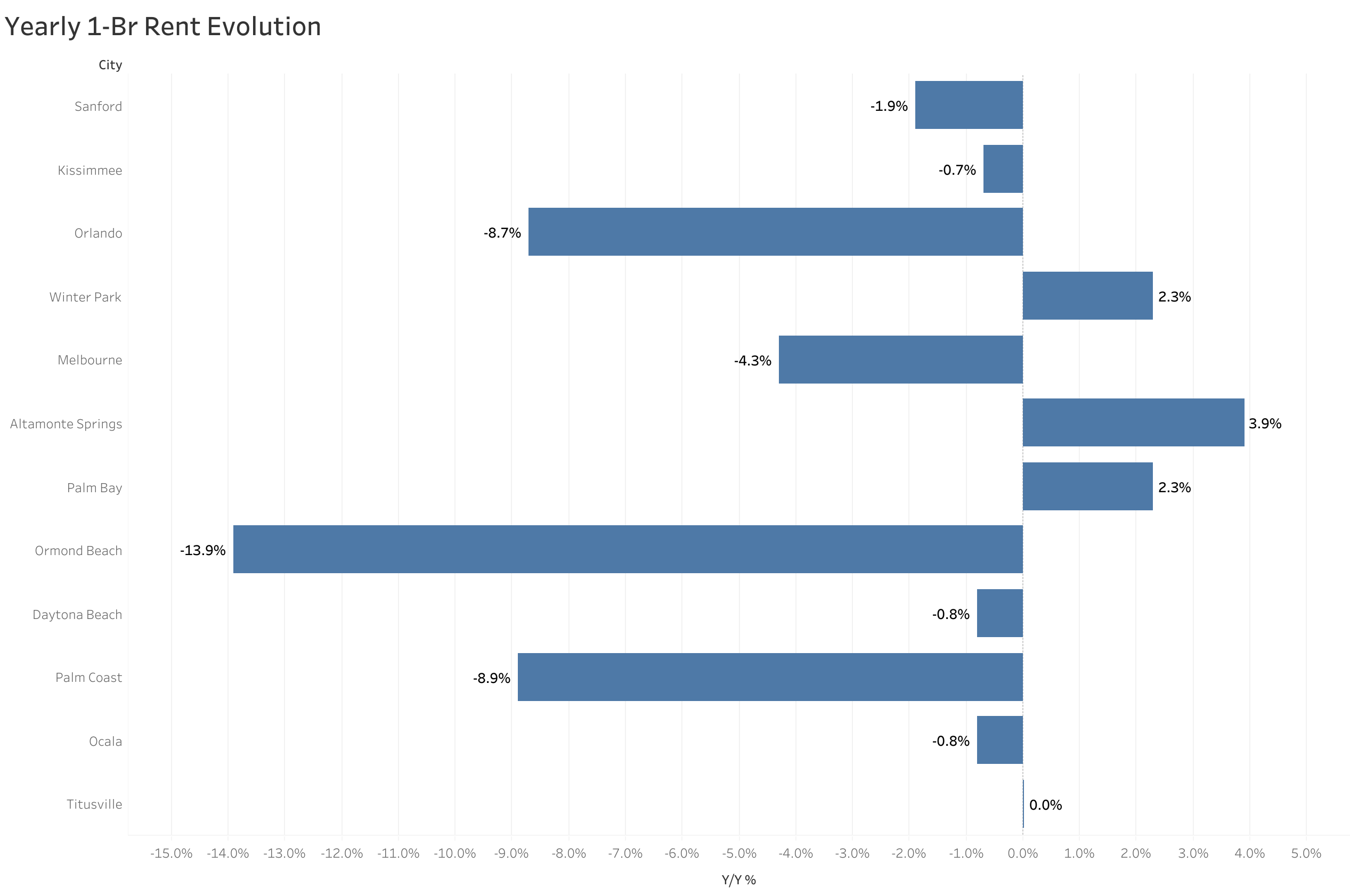 Chart of year-over-year rent price changes in Orlando metro cities