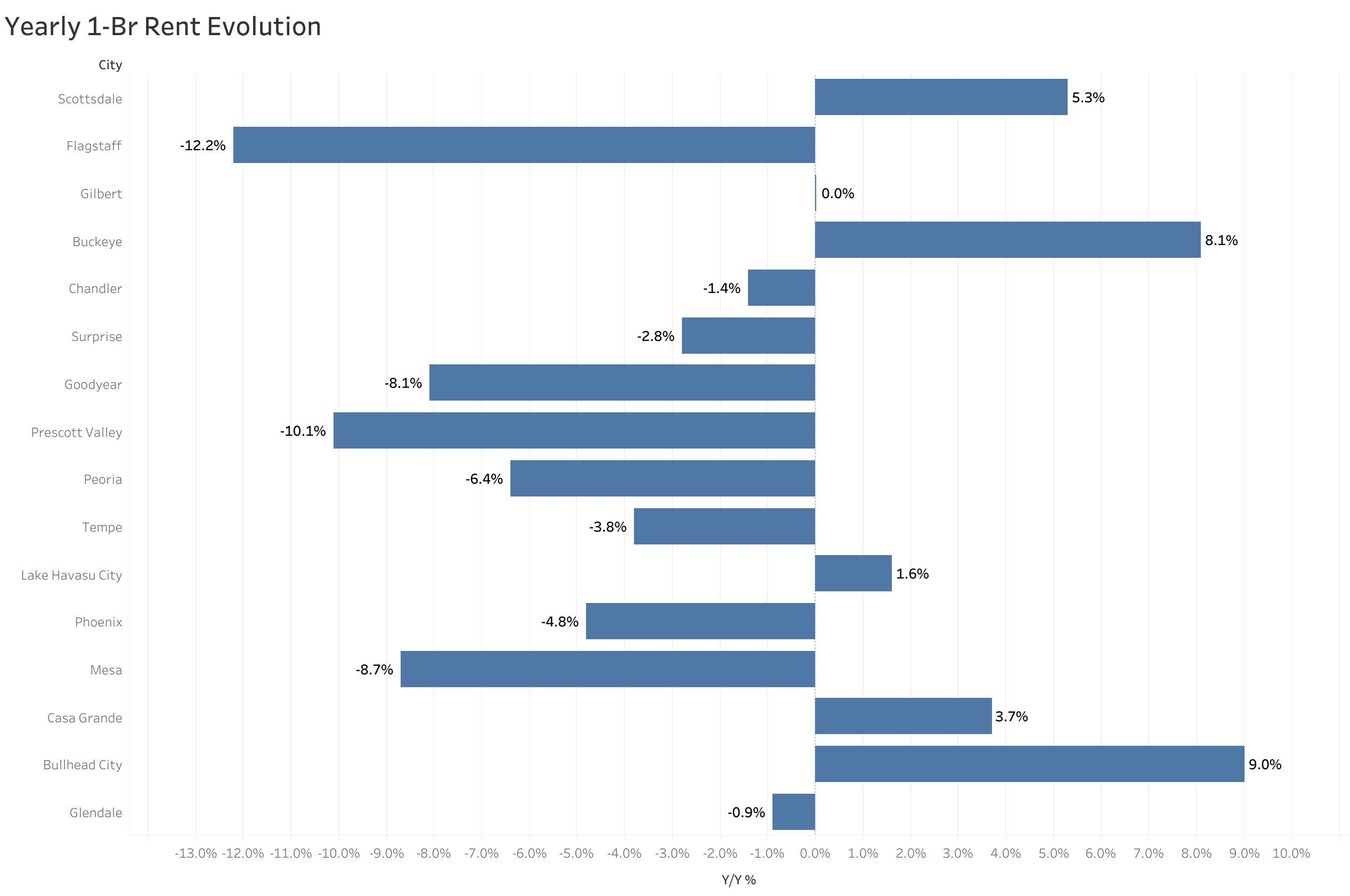 Chart of year-over-year rent price changes in Phoenix metro cities