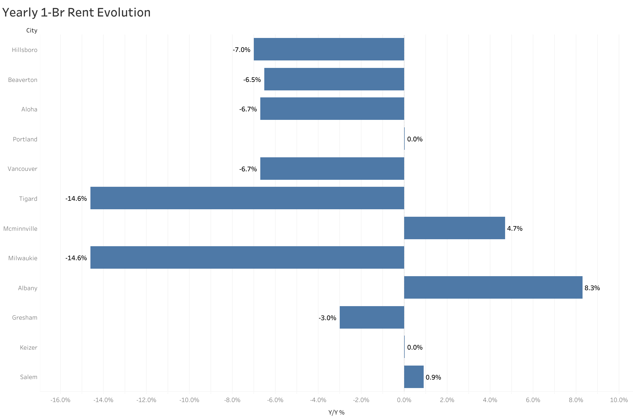 Chart of year-over-year rent price changes in Portland metro cities