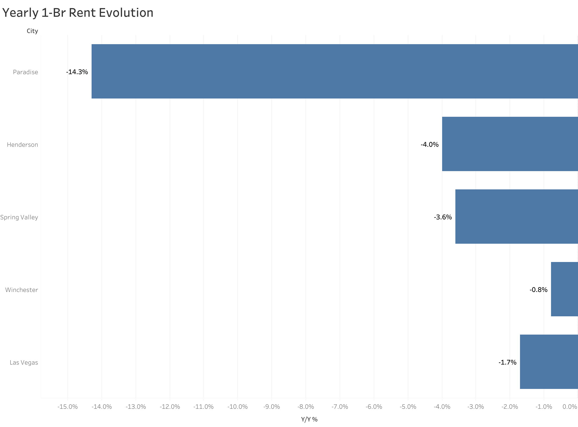 Nevada Average Rent Average Rent in Las Vegas, NV and Rent Price Trends