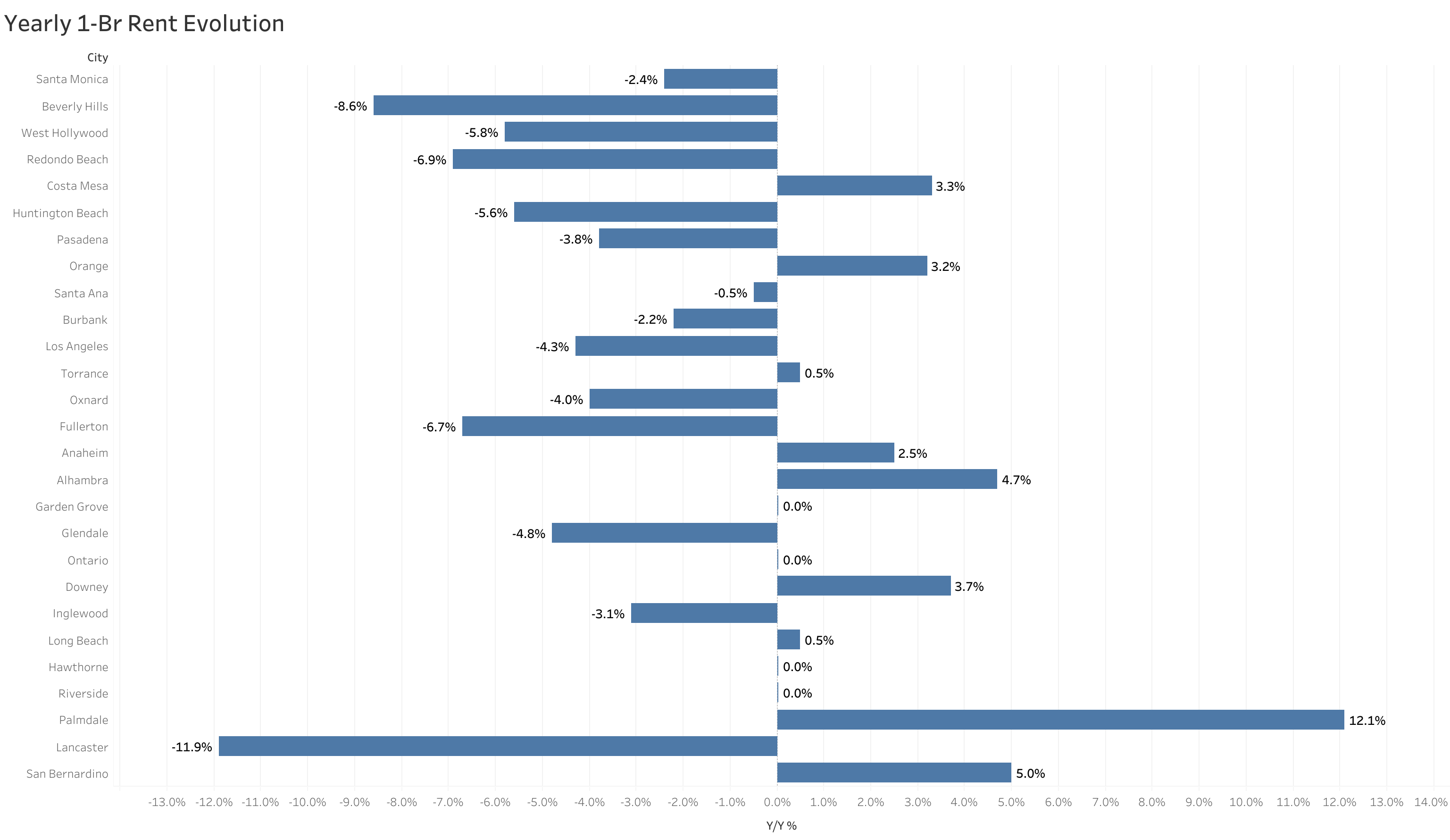 Chart of year-over-year rent price changes in Los Angeles metro cities